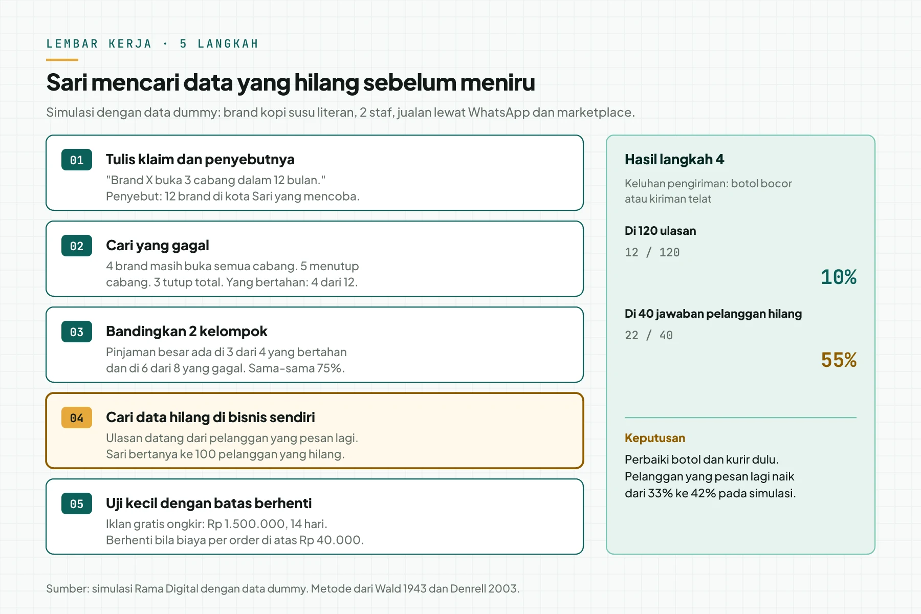 Lembar kerja 5 langkah untuk pemilik brand kopi bernama Sari. Keluhan pengiriman adalah 10% ulasan tetapi 55% jawaban pelanggan yang hilang.