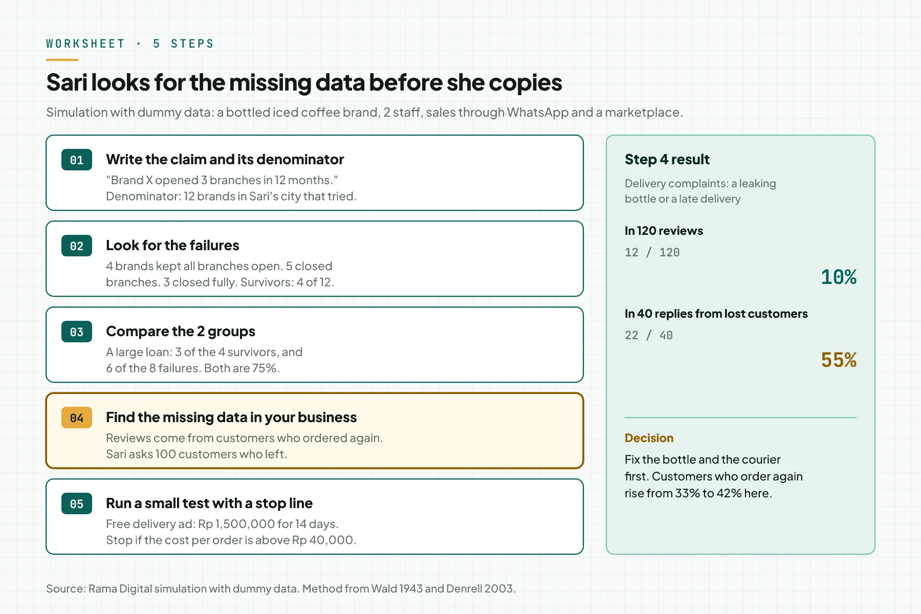 A 5-step worksheet for a coffee brand owner named Sari. Delivery complaints are 10% of reviews but 55% of the replies from customers who left.