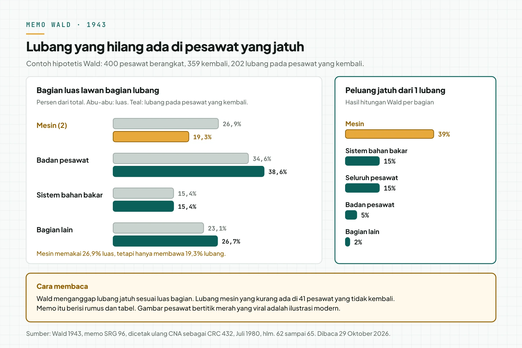 Grafik data hipotetis Wald: mesin memakai 26,9% luas tetapi membawa 19,3% lubang. 1 lubang di mesin menjatuhkan pesawat pada 39% kasus.