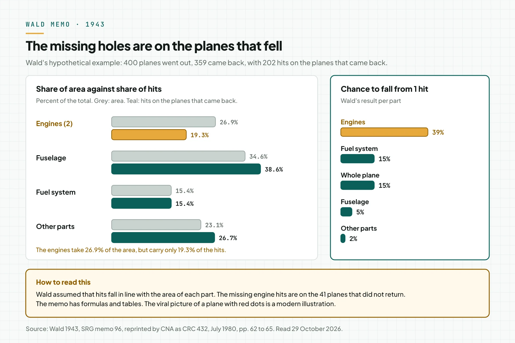 Chart of Wald's hypothetical data: engines take 26.9% of the area but carry 19.3% of the hits. 1 engine hit downs a plane 39% of the time.