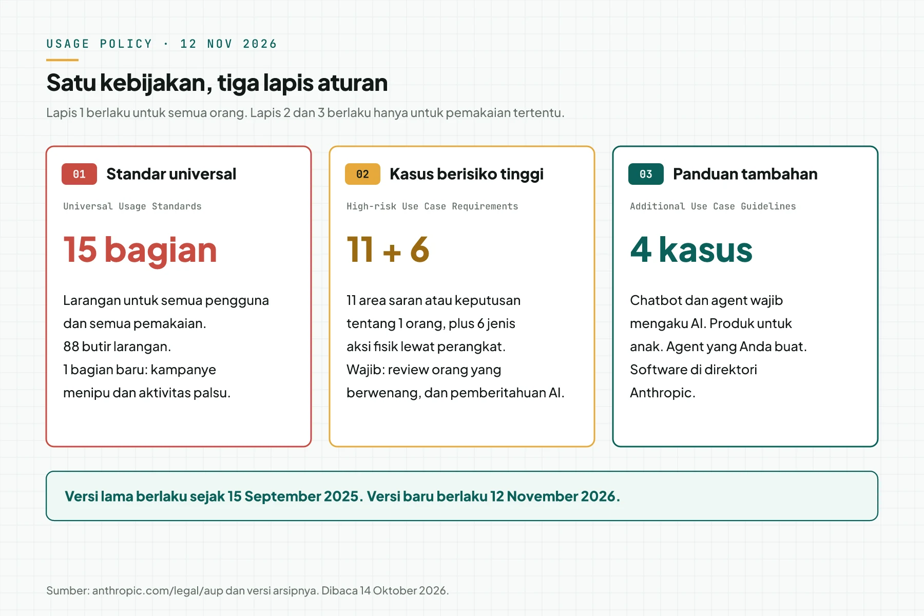 Tiga kartu: Standar universal 15 bagian, Kasus berisiko tinggi 11 area plus 6 aksi fisik, dan Panduan tambahan 4 kasus.
