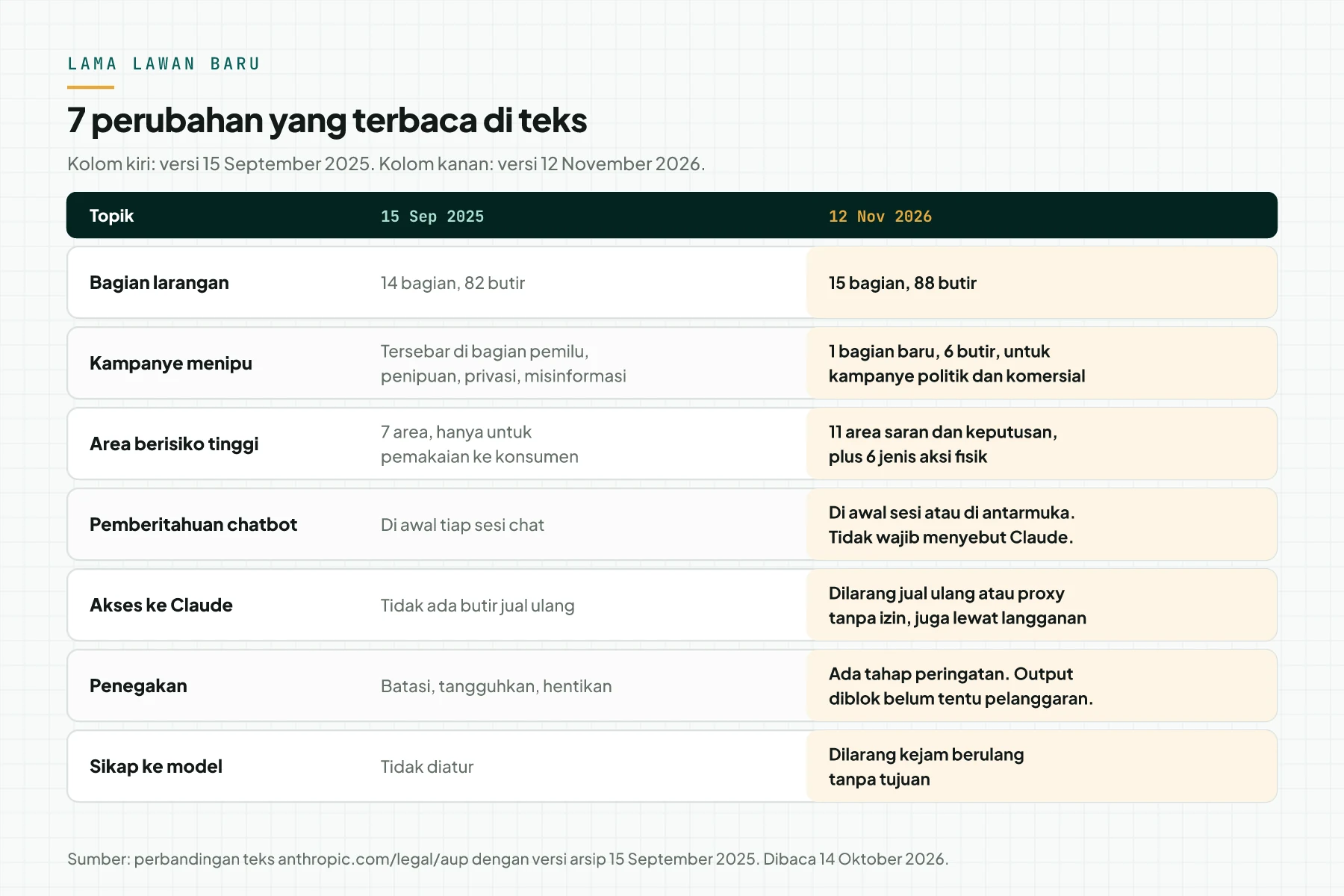 Tabel 7 baris yang membandingkan Usage Policy 15 September 2025 dan 12 November 2026.