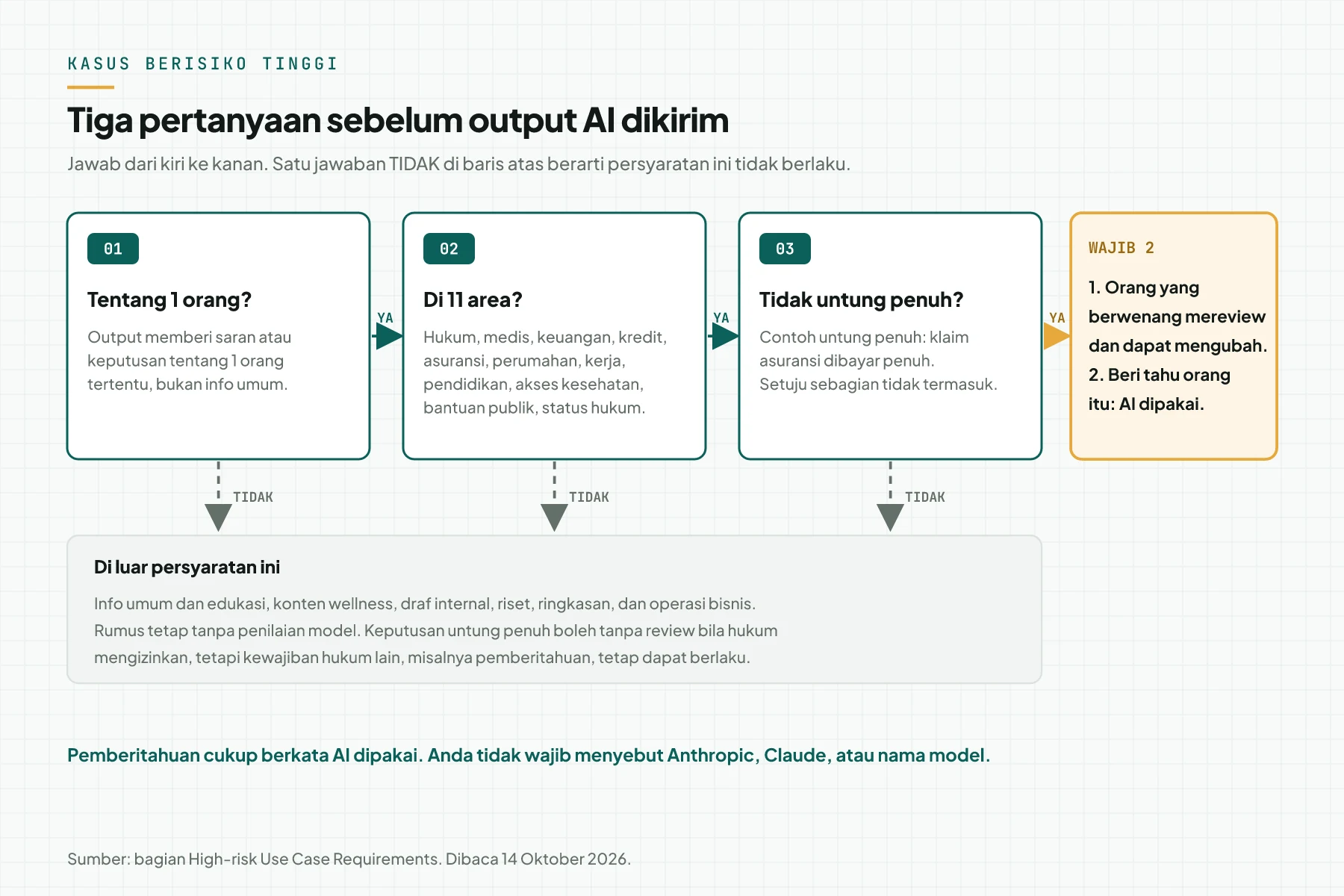 Alur 3 pertanyaan: tentang 1 orang, di 11 area, dan bukan keputusan yang menguntungkan penuh. Hasilnya 2 kontrol wajib.