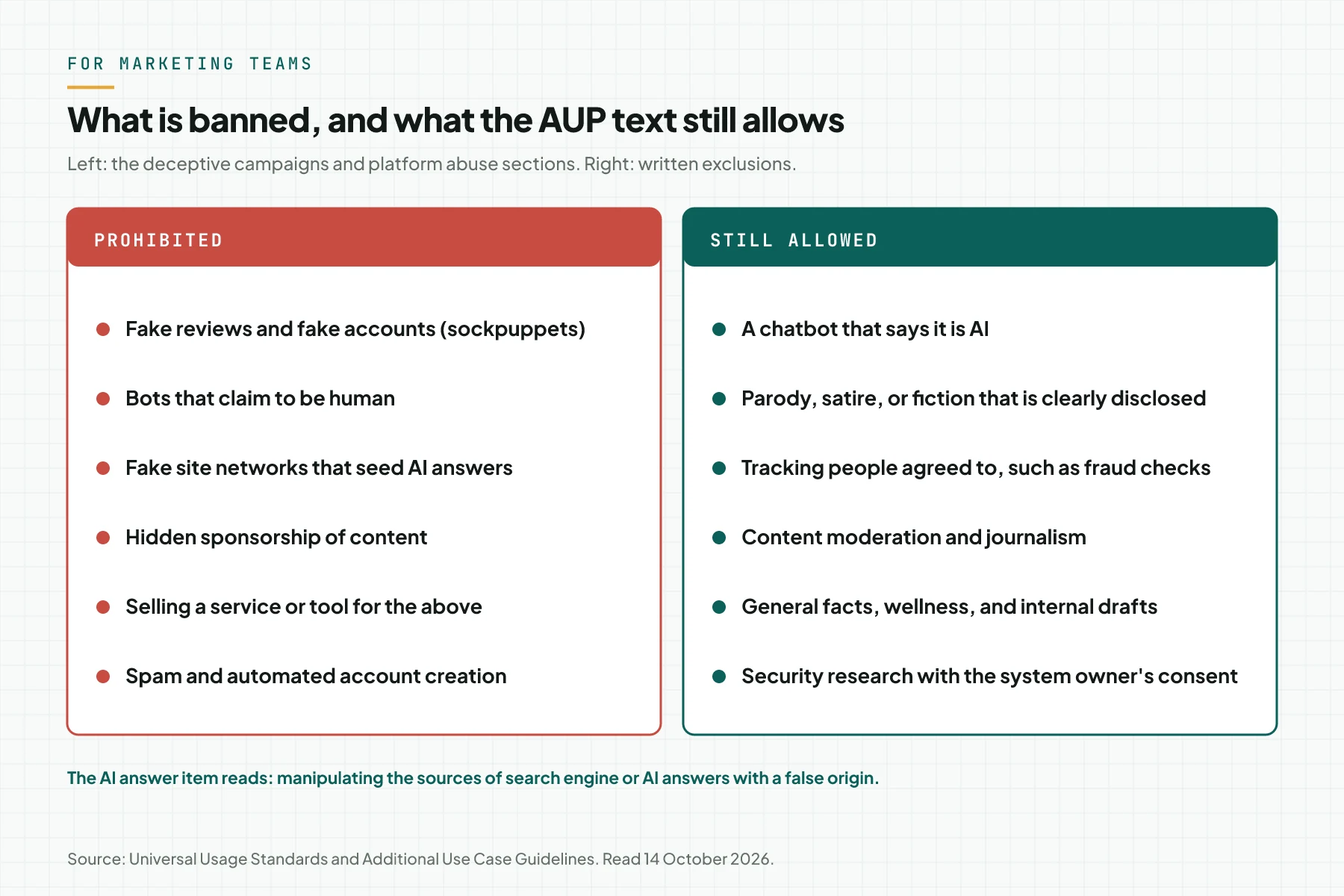 Two columns: 6 banned marketing practices and 6 uses that the AUP text still allows.