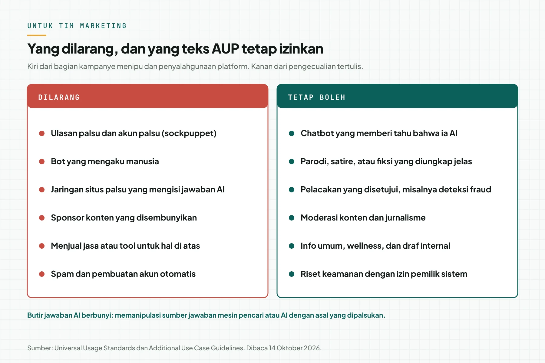 Dua kolom: 6 praktik marketing yang dilarang dan 6 pemakaian yang teks AUP tetap izinkan.
