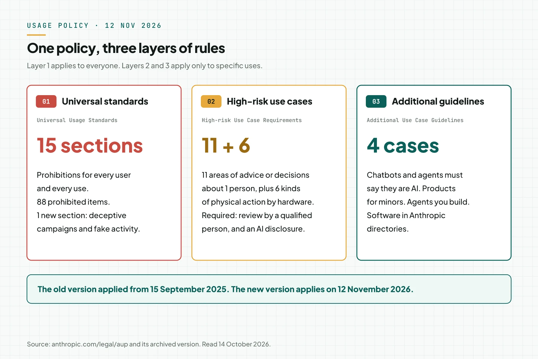 Three cards: Universal standards with 15 sections, High-risk use cases with 11 areas plus 6 physical actions, and Additional guidelines with 4 cases.