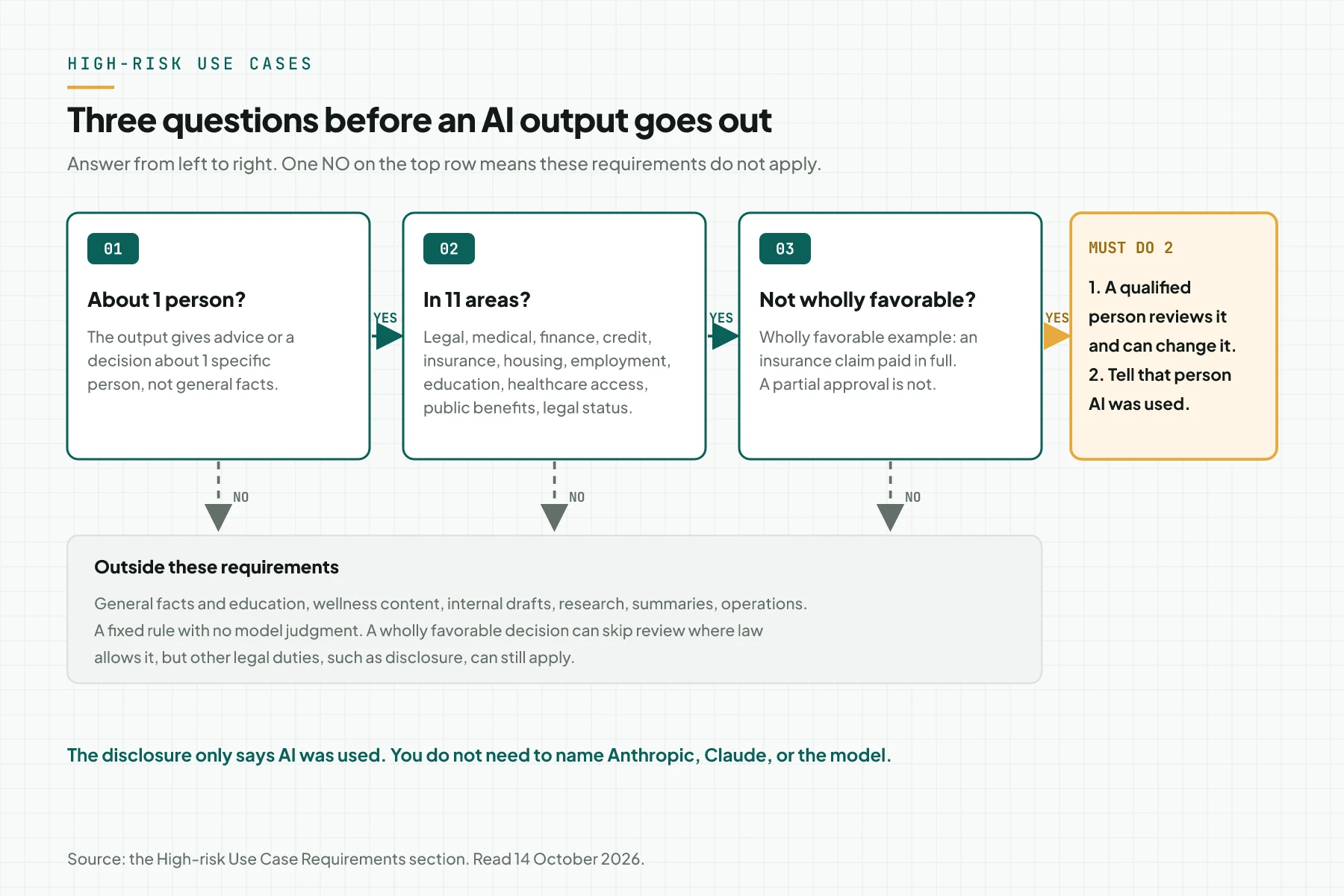 A flow of 3 questions: about 1 person, in 11 areas, and not wholly favorable. The result is 2 required controls.