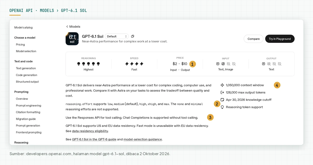 Halaman model GPT-6.1 Sol di dokumentasi OpenAI API dengan harga, pilihan effort, catatan Responses API, dan konteks 1.050.000 token