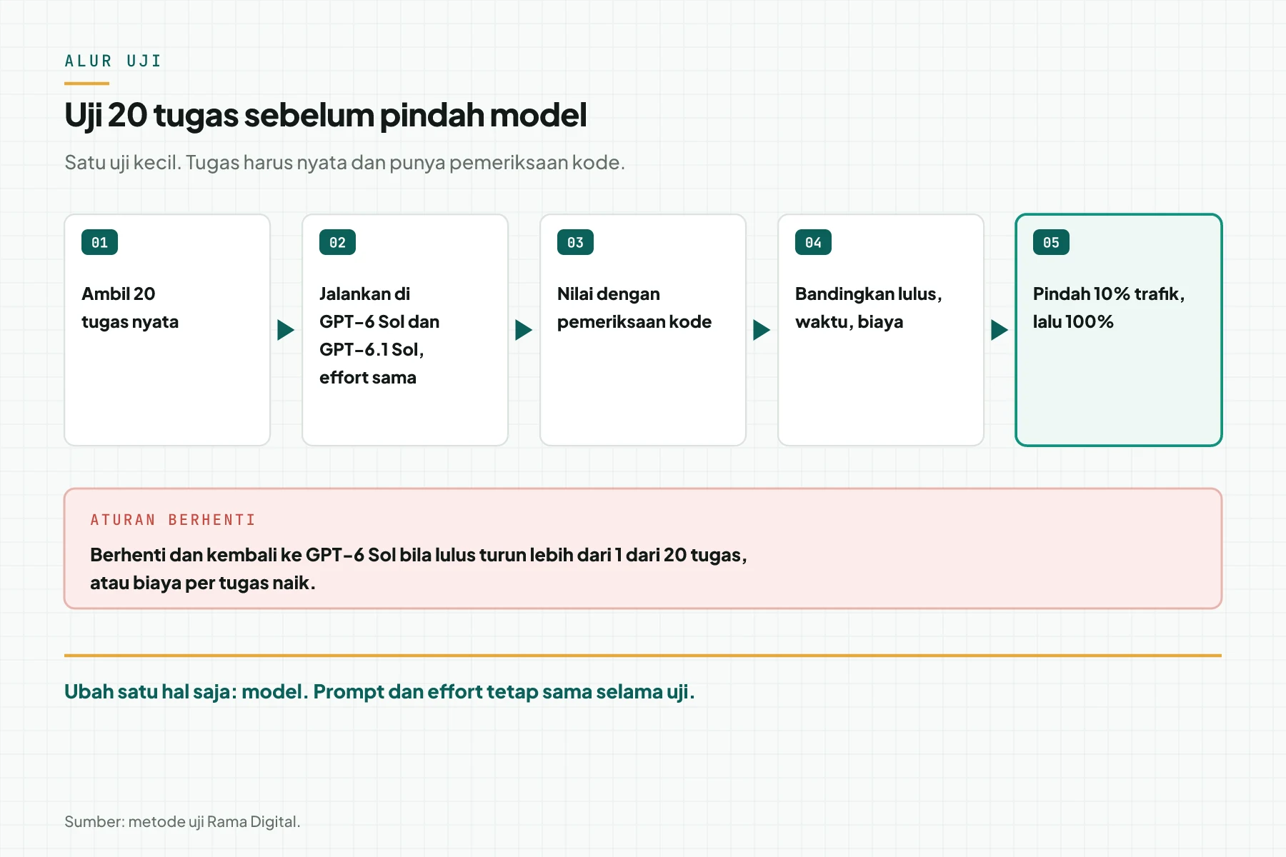 Alur 5 kotak: ambil 20 tugas nyata, jalankan di 2 model, nilai dengan kode, bandingkan hasil, lalu pindahkan 10% trafik sebelum 100%