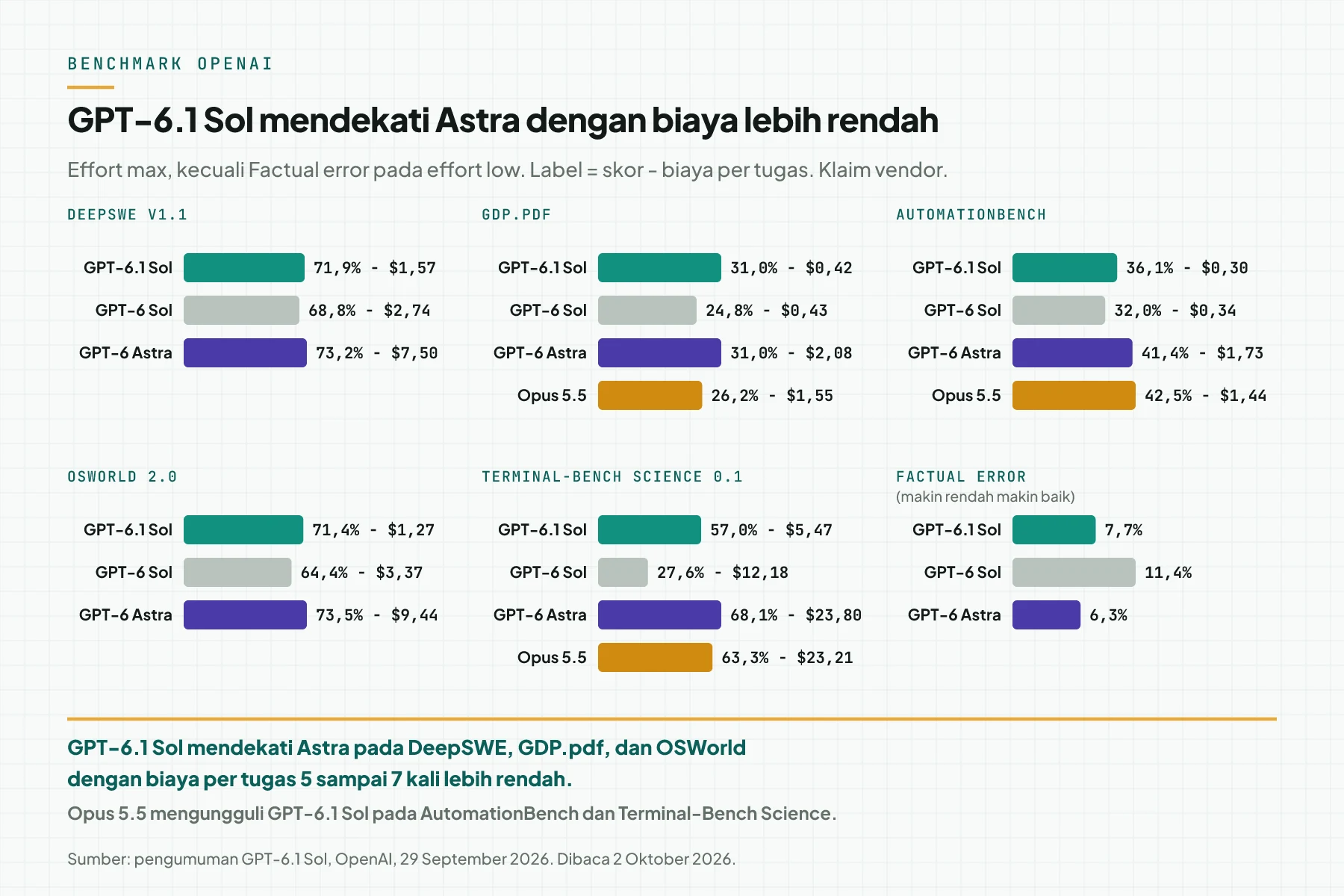 Enam panel batang: skor dan biaya per tugas GPT-6.1 Sol, GPT-6 Sol, GPT-6 Astra, dan Claude Opus 5.5 pada DeepSWE, GDP.pdf, AutomationBench, OSWorld 2.0, Terminal-Bench Science, dan Factual error