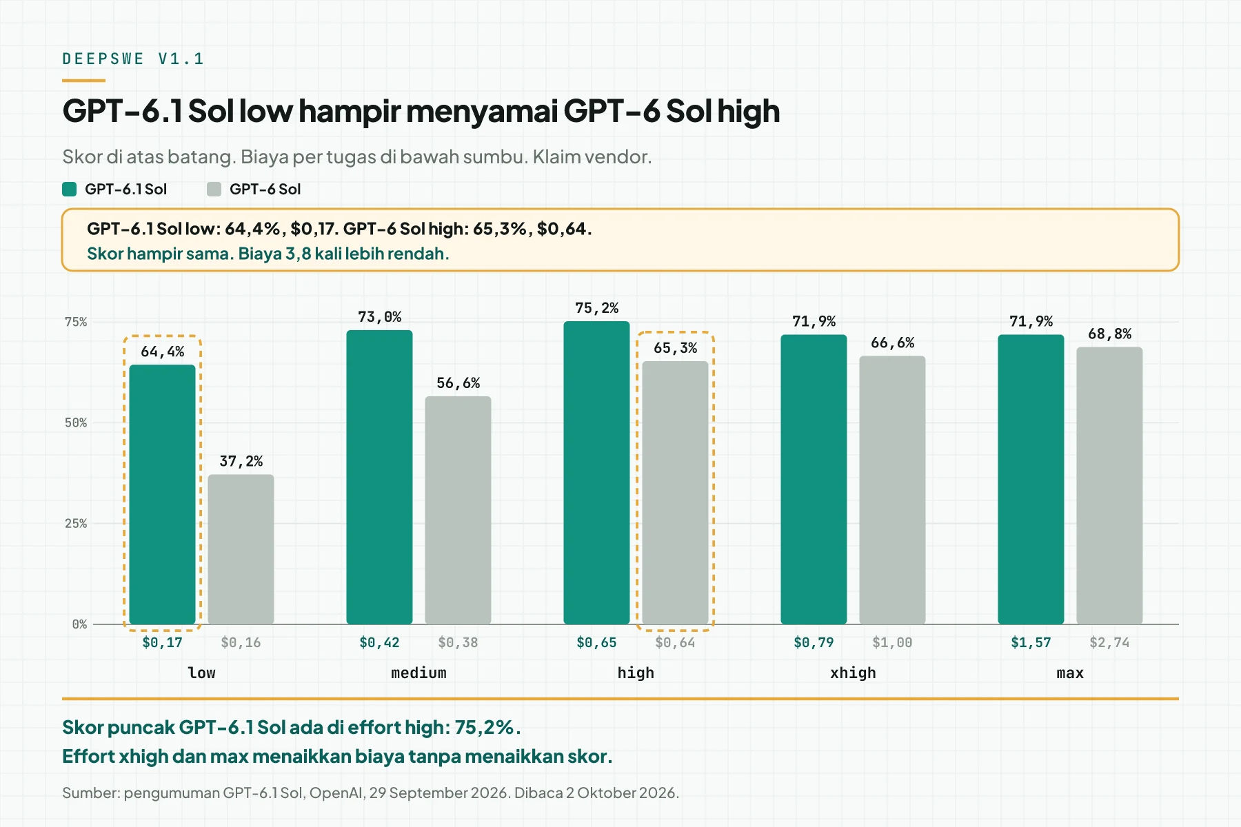 Grafik batang DeepSWE per effort low sampai max untuk GPT-6.1 Sol dan GPT-6 Sol, dengan skor dan biaya per tugas