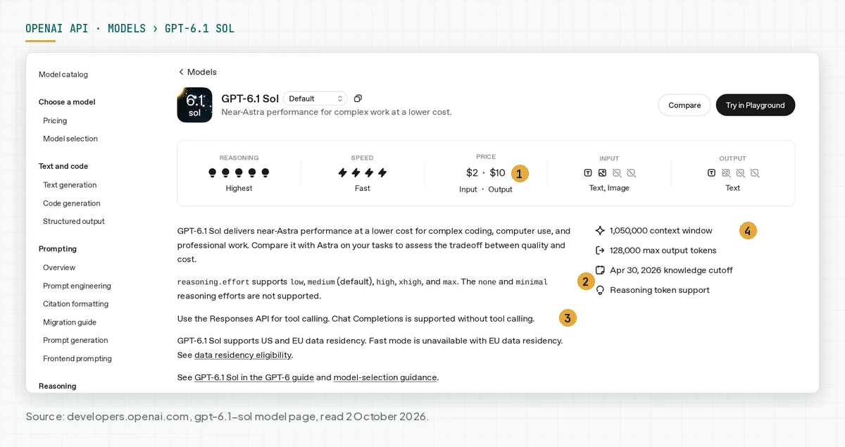 The GPT-6.1 Sol model page in the OpenAI API docs with the price, effort options, the Responses API note, and a 1,050,000-token context