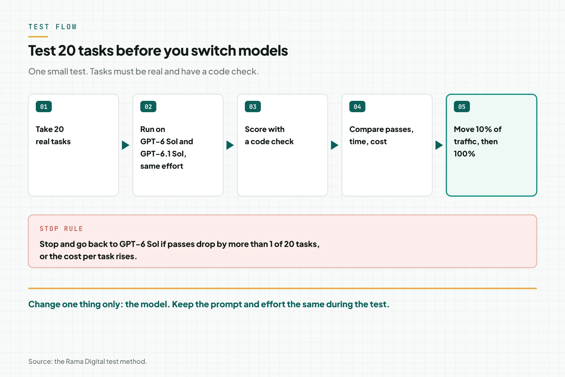 A 5-box flow: take 20 real tasks, run them on 2 models, grade with code, compare the results, then move 10% of traffic before 100%