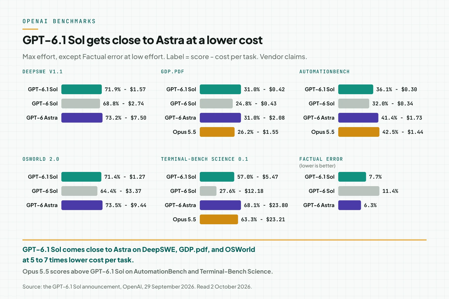 Six bar panels: score and cost per task for GPT-6.1 Sol, GPT-6 Sol, GPT-6 Astra, and Claude Opus 5.5 on DeepSWE, GDP.pdf, AutomationBench, OSWorld 2.0, Terminal-Bench Science, and Factual error