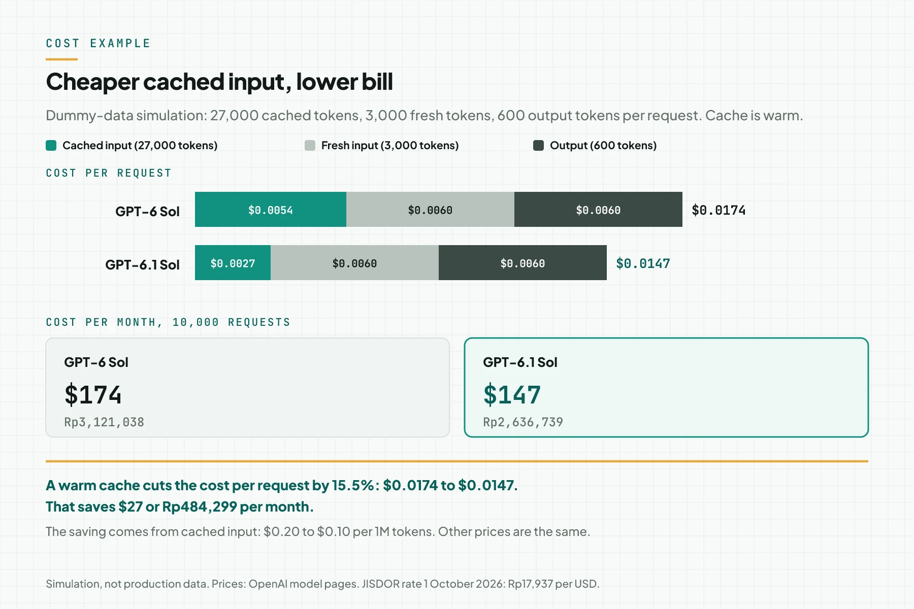 Bar chart of cost per request for GPT-6 Sol and GPT-6.1 Sol, split into cached input, new input, and output, with the monthly cost for 10,000 requests