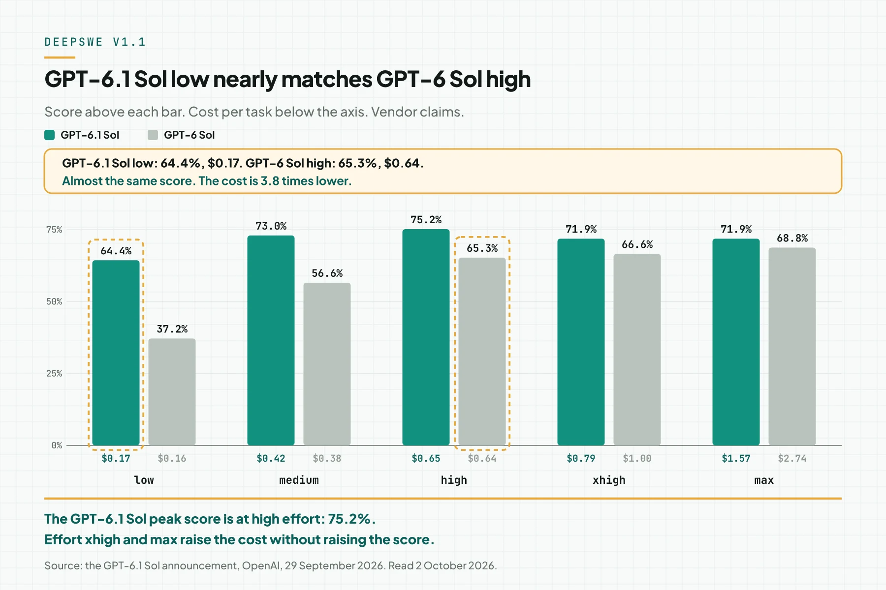 DeepSWE bar chart for each effort from low to max for GPT-6.1 Sol and GPT-6 Sol, with score and cost per task