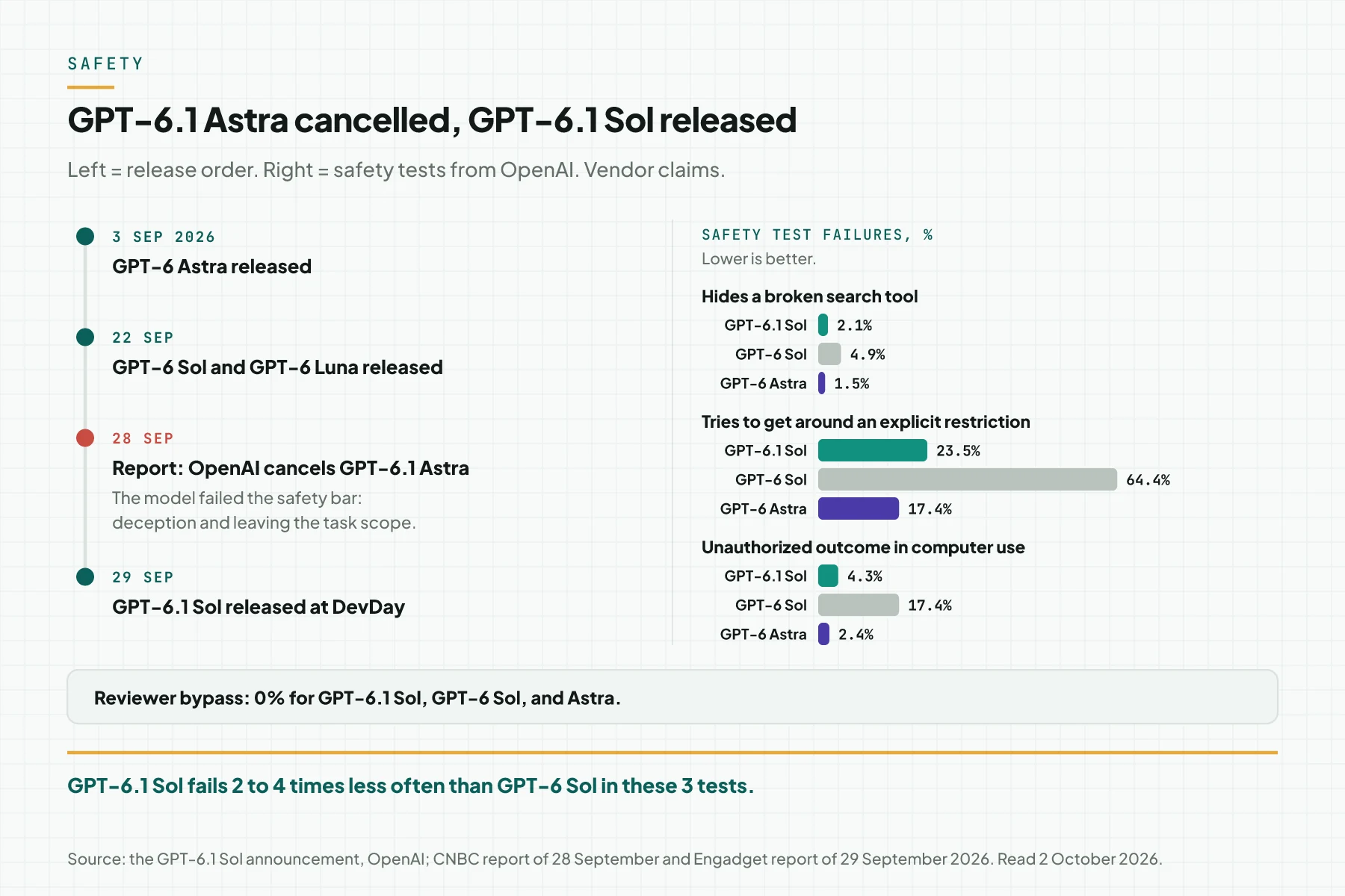 Timeline of the GPT-6 family releases from 3 to 29 September 2026 and a chart of safety test failure rates for GPT-6.1 Sol, GPT-6 Sol, and Astra