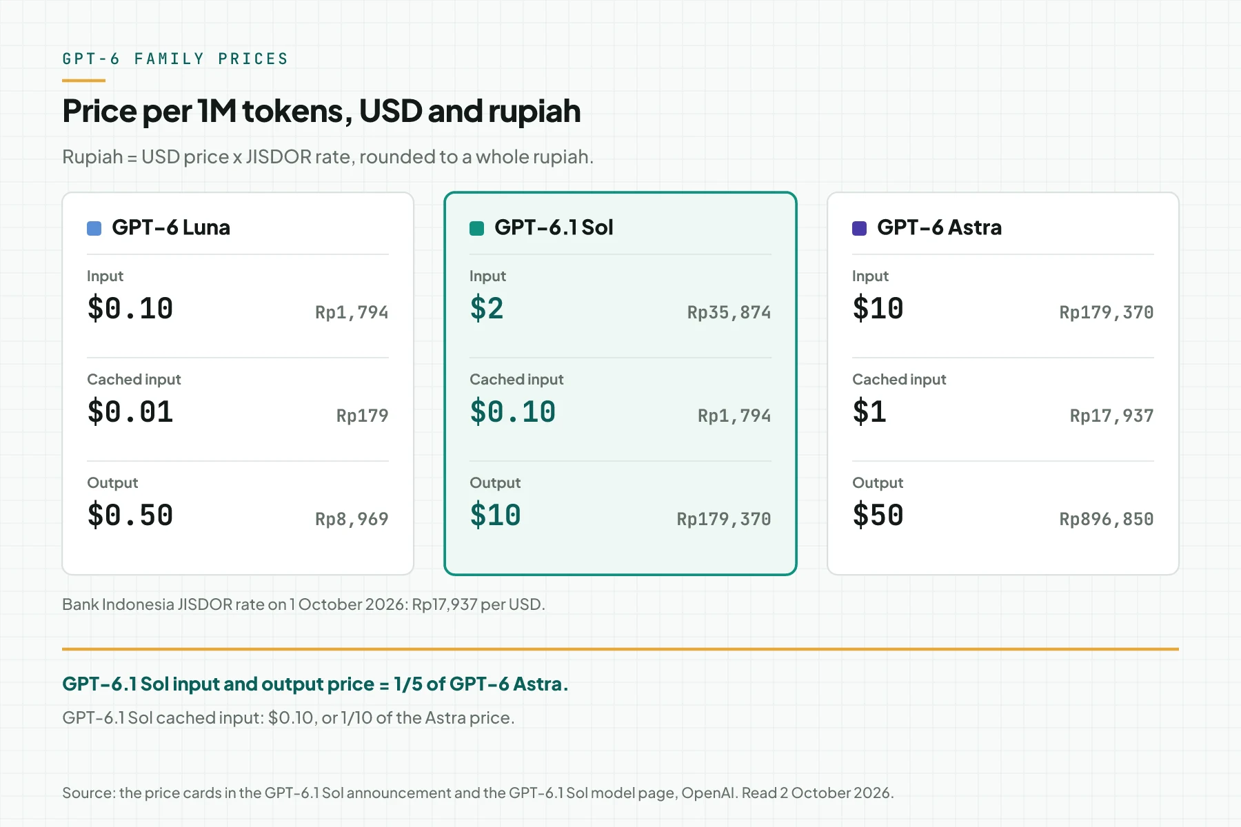 Price cards for GPT-6 Luna, GPT-6.1 Sol, and GPT-6 Astra per 1M tokens in dollars and rupiah at the JISDOR rate of 1 October 2026