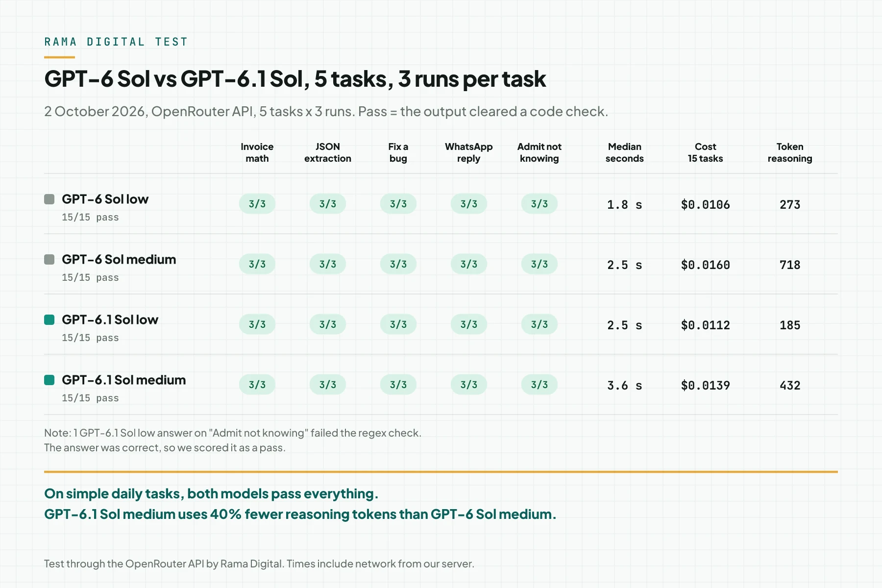 Rama Digital test results table: GPT-6 Sol and GPT-6.1 Sol at low and medium effort, 15 of 15 passed, with median time, cost, and reasoning tokens