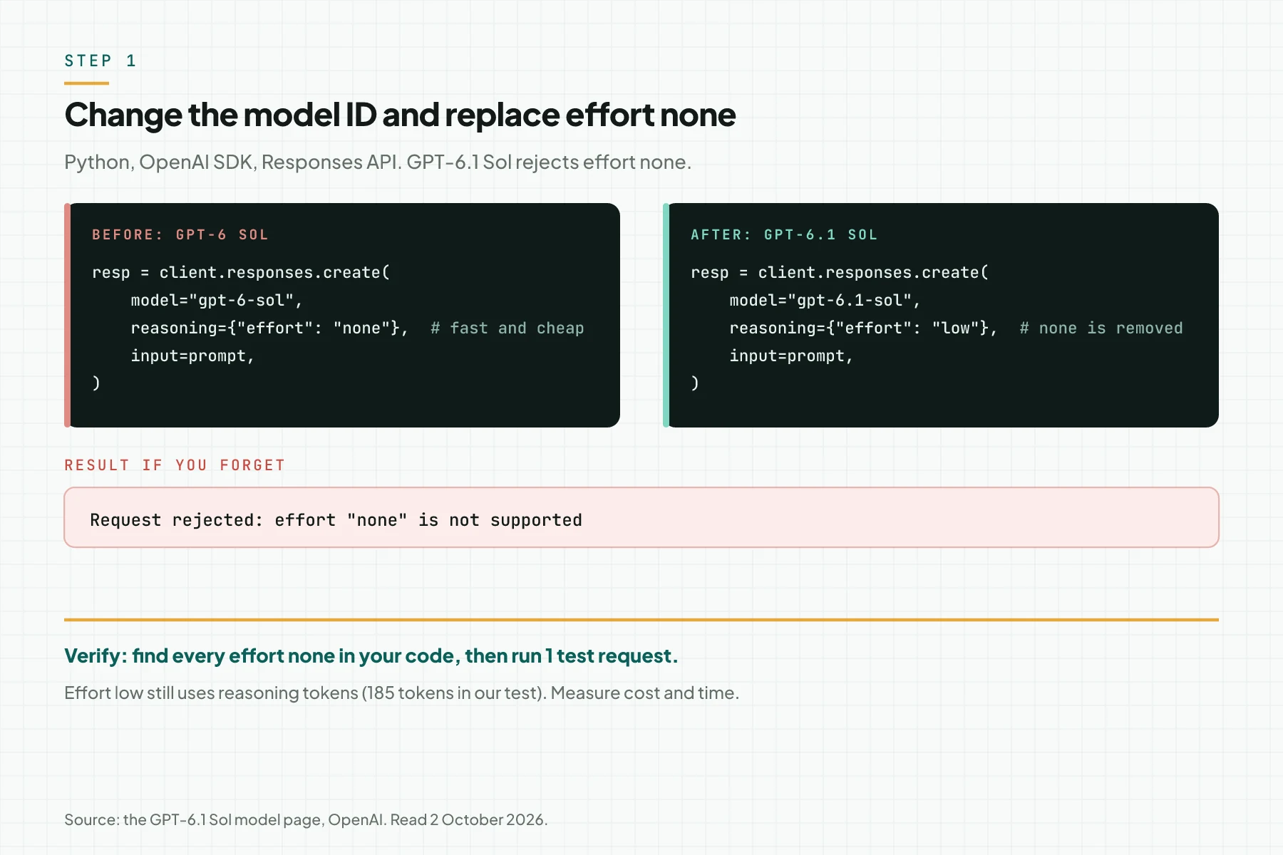 Python code before and after the migration: model gpt-6-sol with effort none becomes gpt-6.1-sol with effort low
