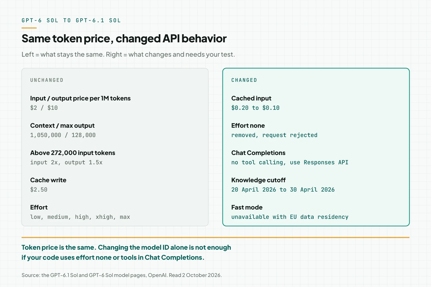 Two columns: what stays from GPT-6 Sol to GPT-6.1 Sol, which is the input and output price, the context, and the 272,000-token rule, and what changes, which is cached input, effort none, tools in Chat Completions, and knowledge cutoff