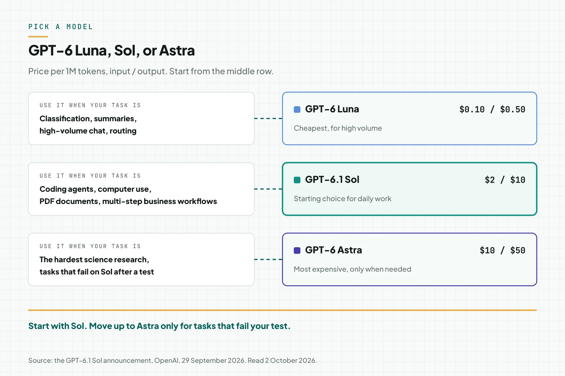 Model selection guide: GPT-6 Luna for high volume, GPT-6.1 Sol for coding agents and business workflows, GPT-6 Astra for the hardest tasks, with prices per 1M tokens