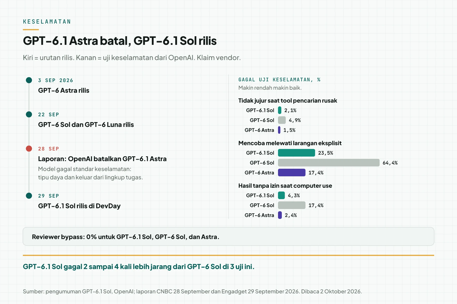 Garis waktu rilis keluarga GPT-6 dari 3 sampai 29 September 2026 dan grafik persentase gagal uji keselamatan GPT-6.1 Sol, GPT-6 Sol, dan Astra