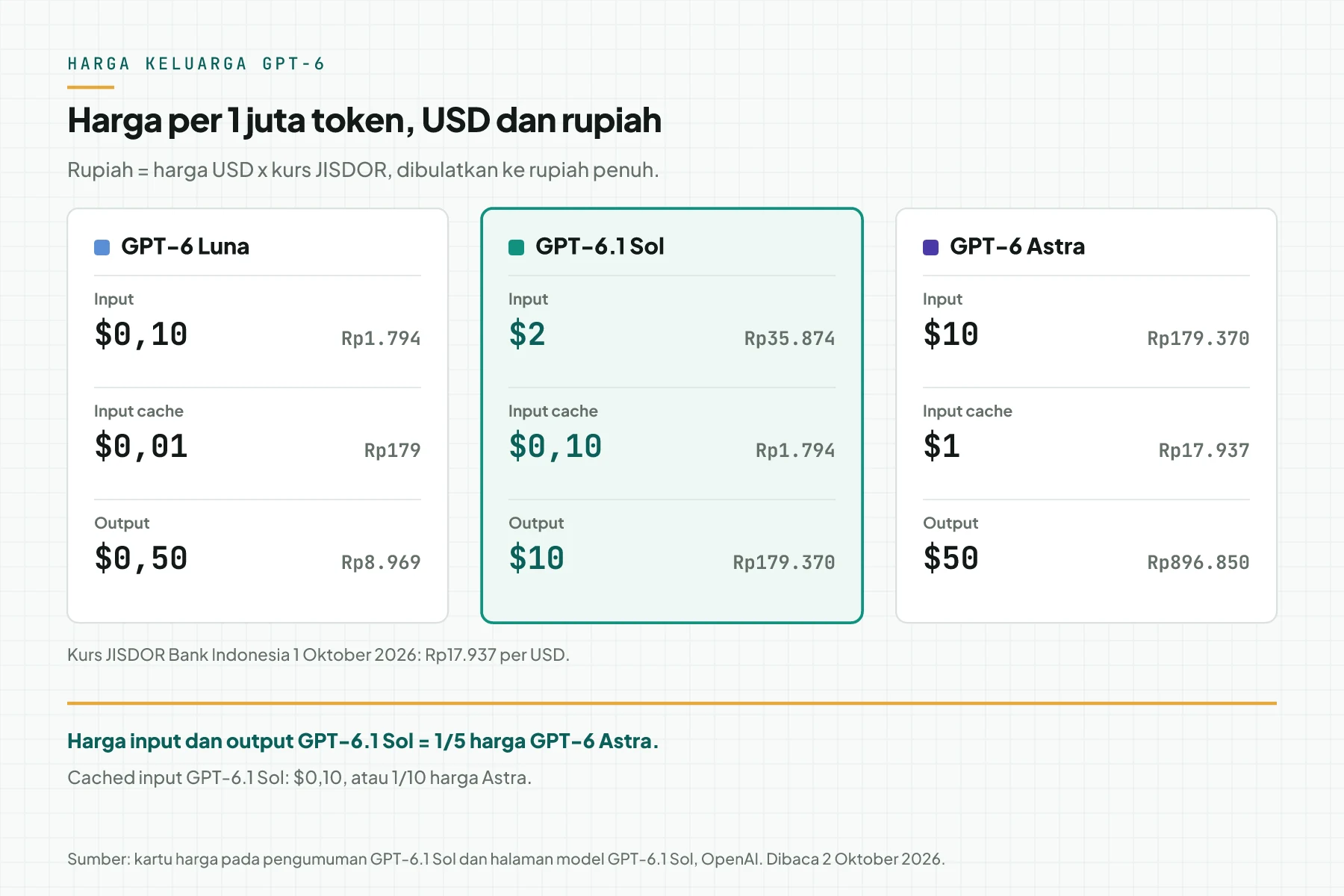 Kartu harga GPT-6 Luna, GPT-6.1 Sol, dan GPT-6 Astra per 1 juta token dalam dolar dan rupiah dengan kurs JISDOR 1 Oktober 2026