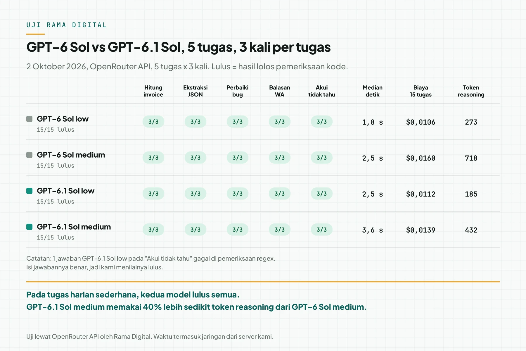 Tabel hasil uji Rama Digital: GPT-6 Sol dan GPT-6.1 Sol pada effort low dan medium, lulus 15 dari 15, dengan median waktu, biaya, dan token reasoning