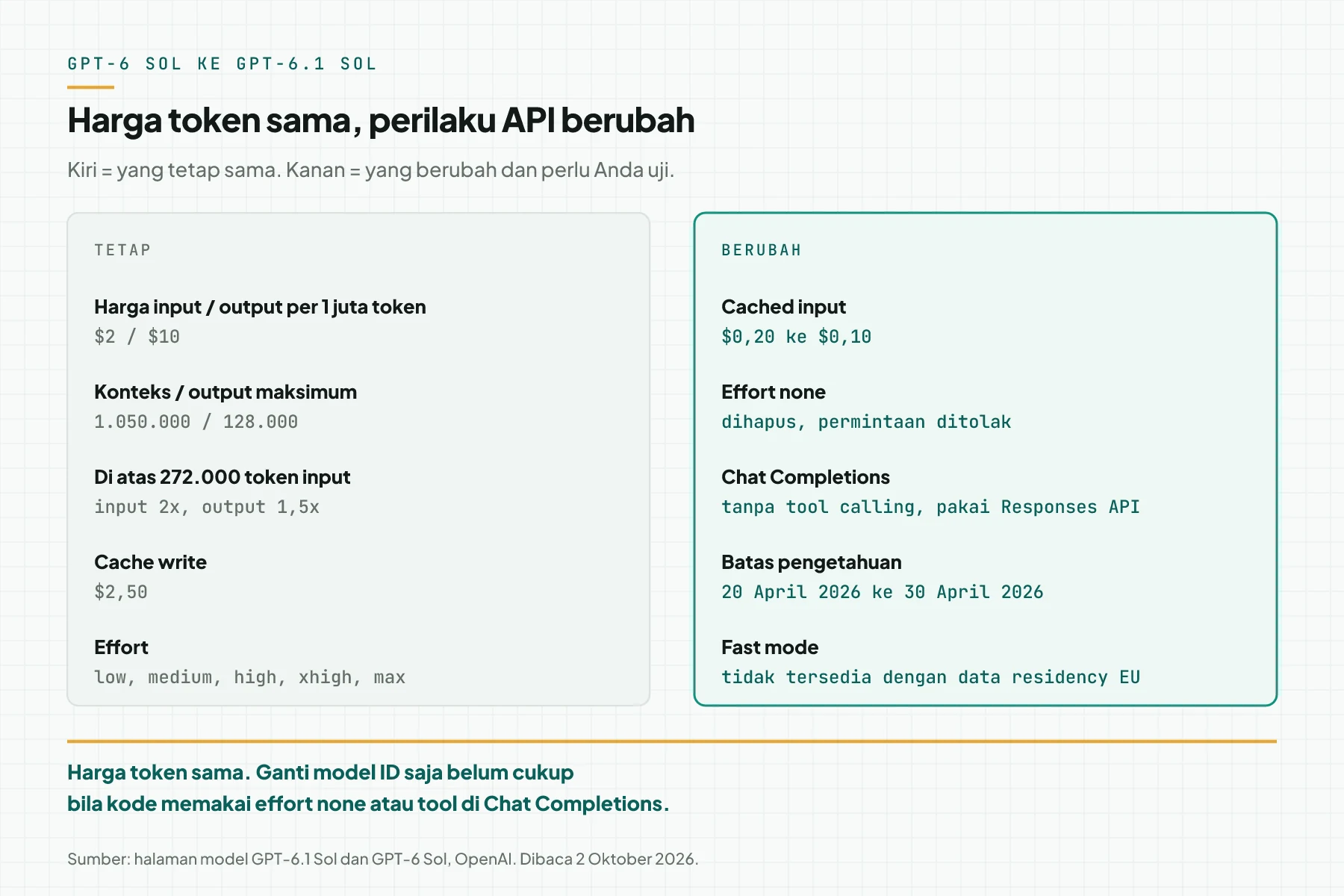 Dua kolom: yang tetap dari GPT-6 Sol ke GPT-6.1 Sol, yaitu harga input dan output, konteks, dan aturan 272.000 token, serta yang berubah, yaitu cached input, effort none, tool di Chat Completions, dan knowledge cutoff