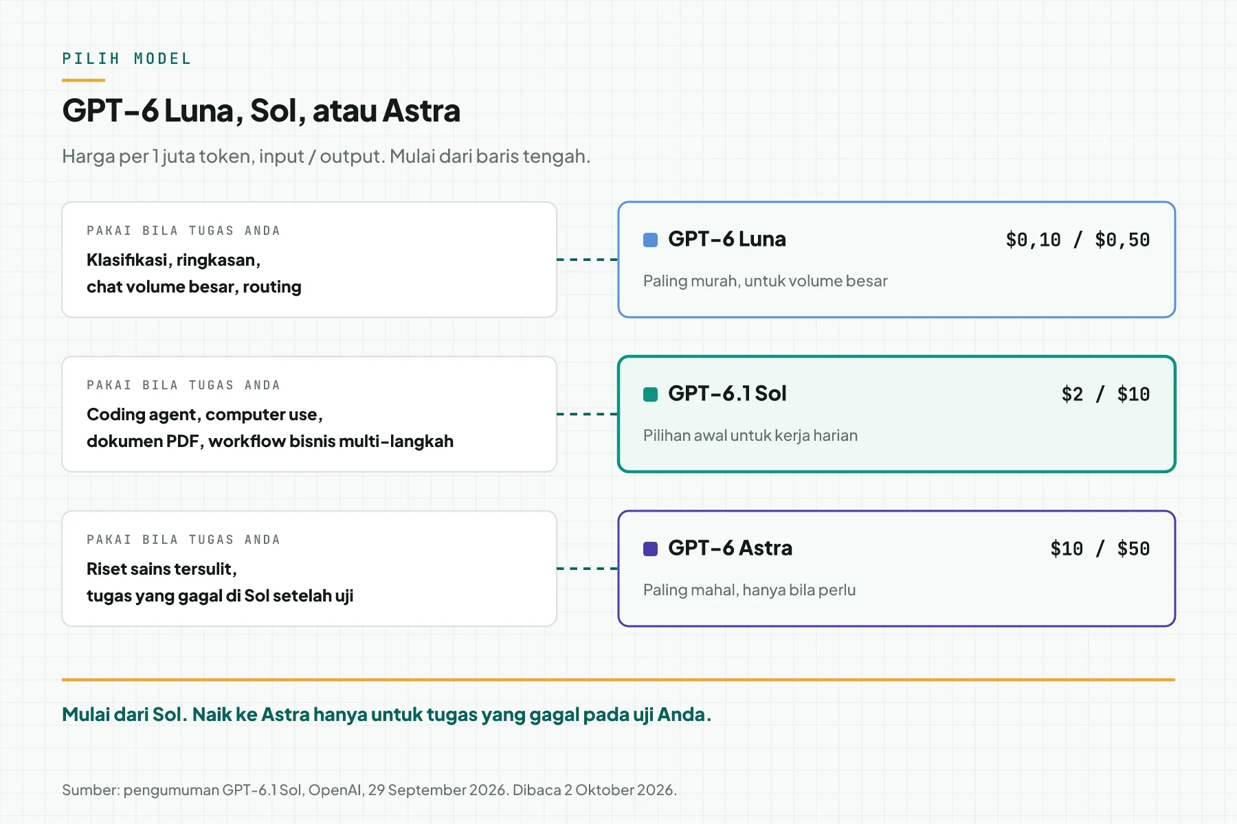 Panduan pilih model: GPT-6 Luna untuk volume besar, GPT-6.1 Sol untuk coding agent dan workflow bisnis, GPT-6 Astra untuk tugas tersulit, dengan harga per 1 juta token