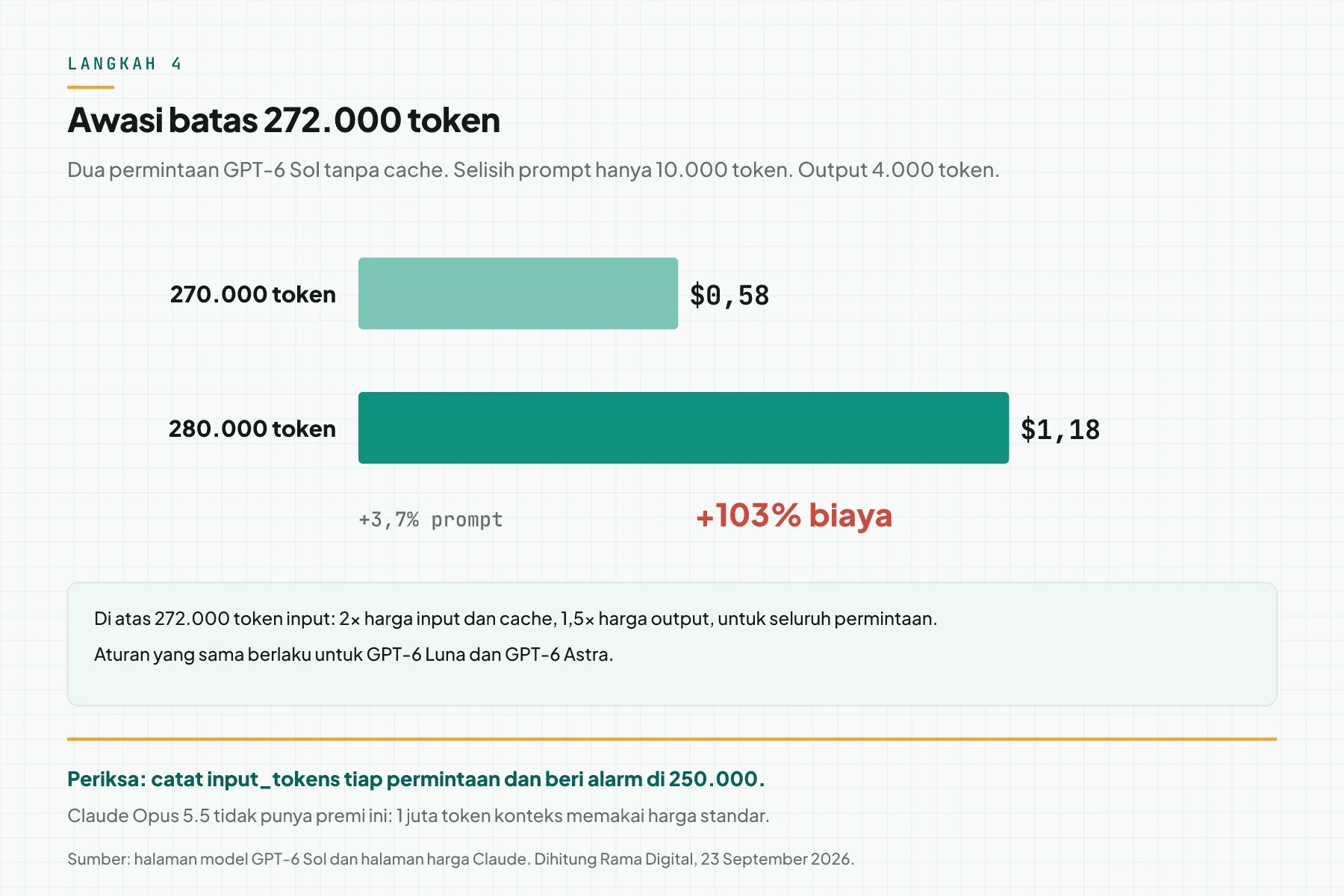 Grafik batang 2 permintaan GPT-6 Sol tanpa cache: prompt 270.000 token berharga $0,58 dan prompt 280.000 token berharga $1,18, selisih prompt 3,7% dan selisih biaya 103%