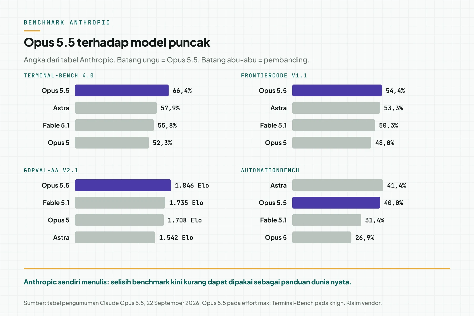 Empat panel batang benchmark Anthropic: Terminal-Bench 4.0, FrontierCode v1.1, GDPval-AA v2.1, dan AutomationBench untuk Opus 5.5, Fable 5.1, Opus 5, dan GPT-6 Astra