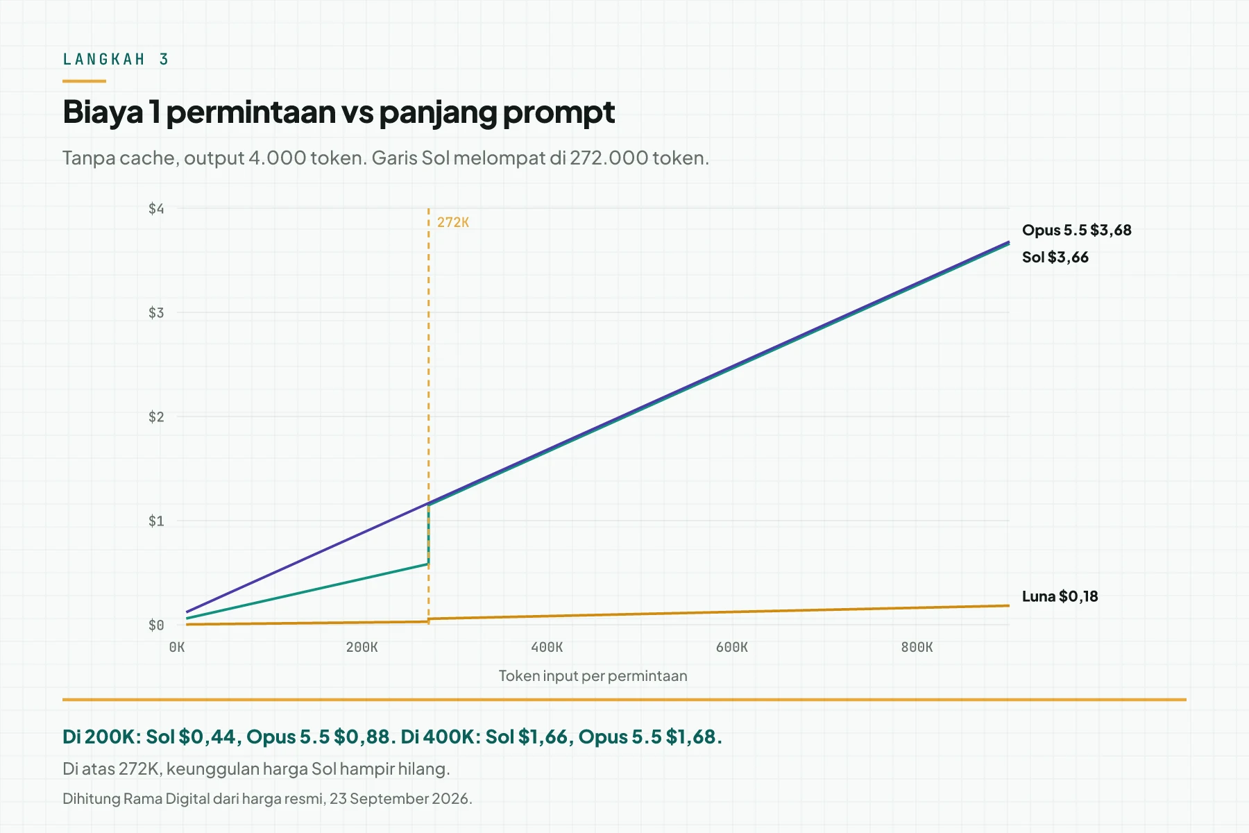 Grafik garis biaya 1 permintaan terhadap panjang prompt 10.000 sampai 900.000 token: garis GPT-6 Sol melompat di 272.000 token dan hampir menempel garis Claude Opus 5.5, garis GPT-6 Luna tetap rendah