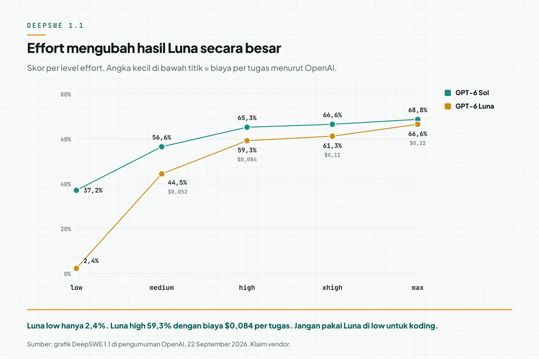 Grafik garis DeepSWE 1.1 per level effort: GPT-6 Sol naik dari 37,2% di low ke 68,8% di max, GPT-6 Luna naik dari 2,4% di low ke 66,6% di max, dengan biaya per tugas Luna
