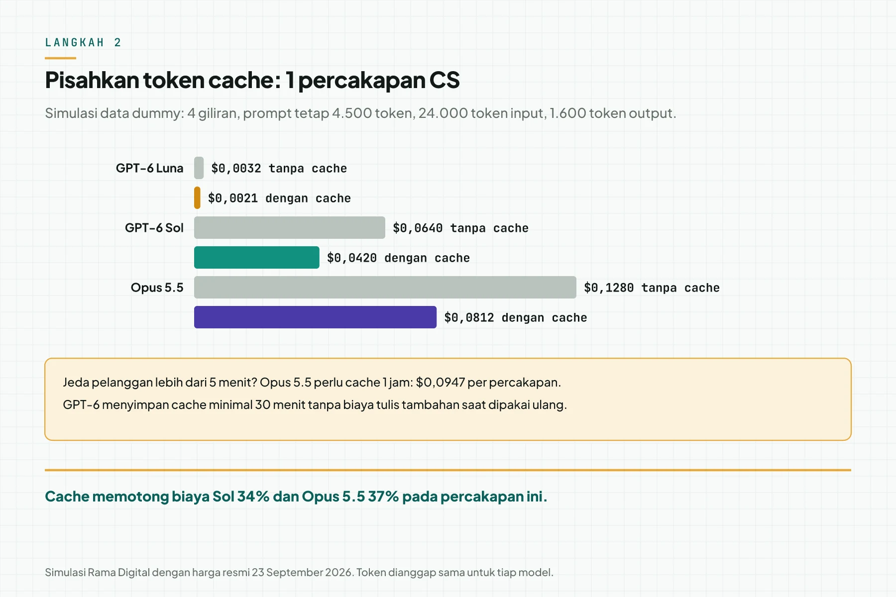 Grafik batang biaya 1 percakapan CS dengan dan tanpa cache untuk GPT-6 Luna, GPT-6 Sol, dan Claude Opus 5.5, dengan catatan cache 1 jam untuk Opus 5.5