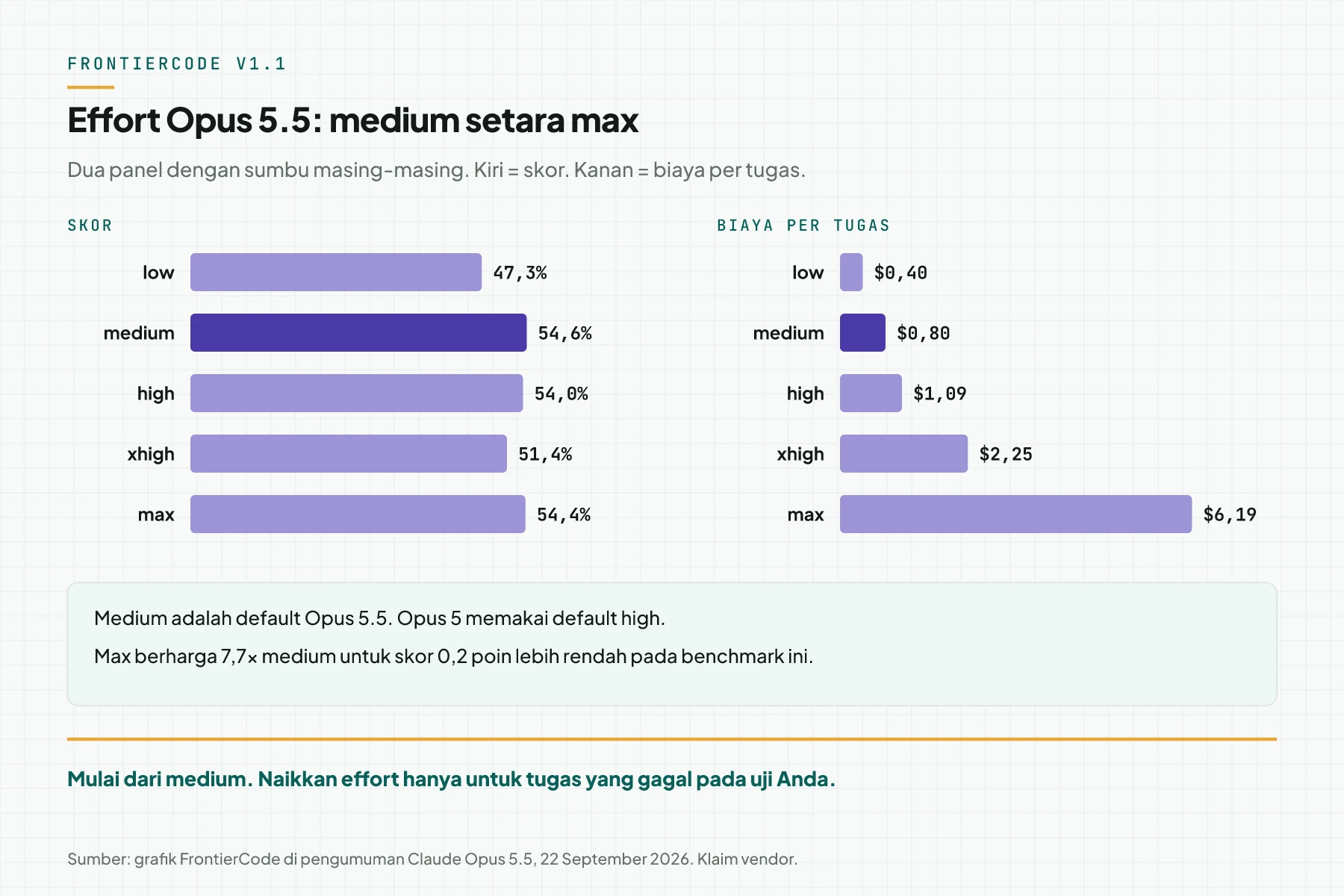 Dua panel FrontierCode v1.1 untuk Opus 5.5 per effort: skor low 47,3%, medium 54,6%, high 54,0%, xhigh 51,4%, max 54,4% dan biaya per tugas $0,40 sampai $6,19