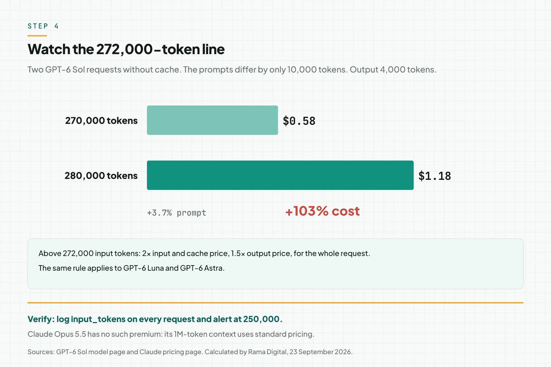 Bar chart of 2 GPT-6 Sol requests without cache: a 270,000-token prompt costs $0.58 and a 280,000-token prompt costs $1.18, a 3.7% longer prompt and a 103% higher cost