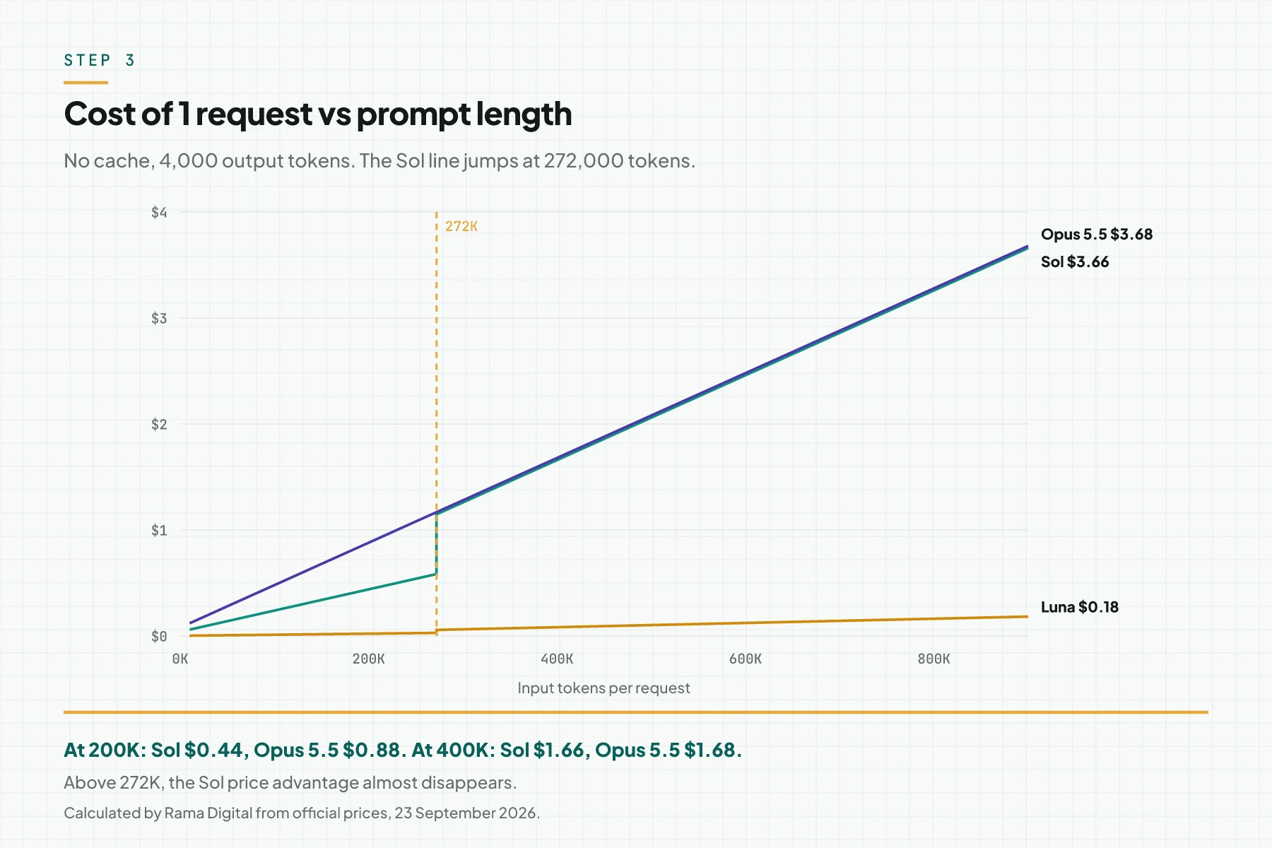 Line chart of the cost of 1 request against prompt length from 10,000 to 900,000 tokens: the GPT-6 Sol line jumps at 272,000 tokens and almost meets the Claude Opus 5.5 line, while the GPT-6 Luna line stays low