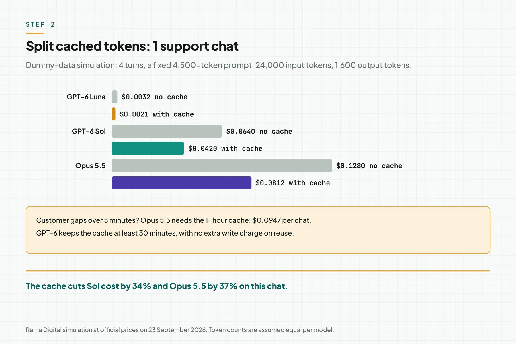 Bar chart of the cost of 1 support chat with and without cache for GPT-6 Luna, GPT-6 Sol, and Claude Opus 5.5, with a note on the 1-hour cache for Opus 5.5
