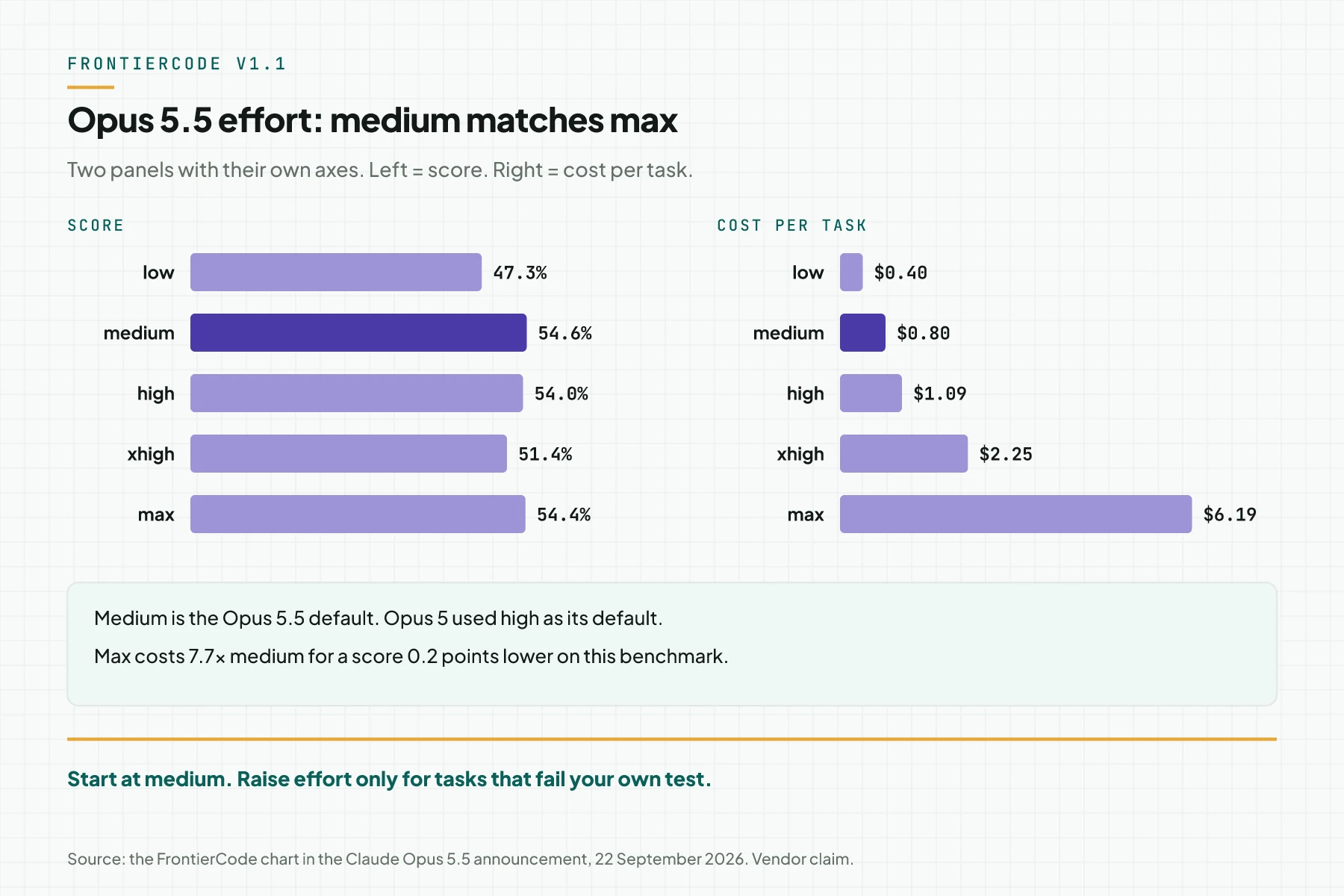 Two FrontierCode v1.1 panels for Opus 5.5 per effort: scores low 47.3%, medium 54.6%, high 54.0%, xhigh 51.4%, max 54.4%, and cost per task from $0.40 to $6.19