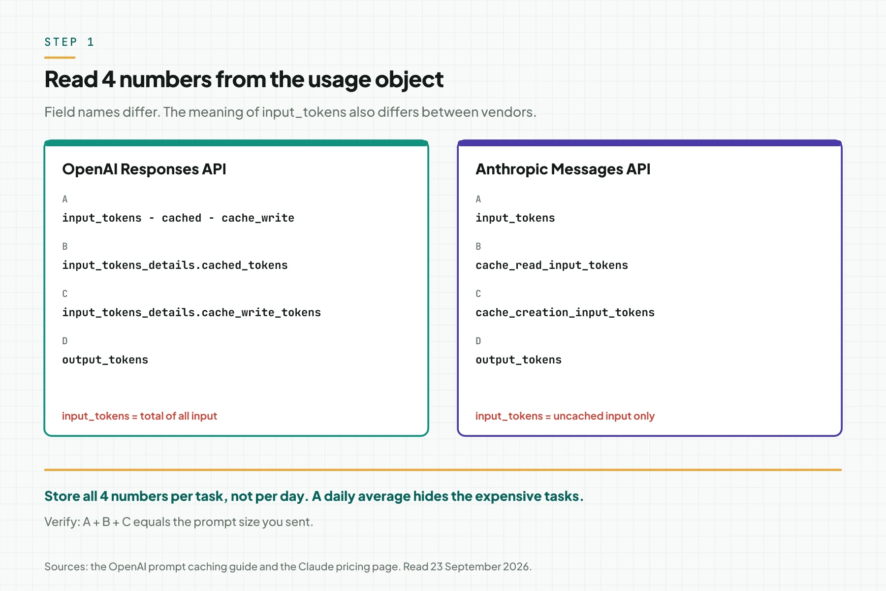 Two columns of usage fields: the OpenAI Responses API uses total input_tokens, cached_tokens, cache_write_tokens, and output_tokens; the Anthropic Messages API uses uncached input_tokens, cache_read_input_tokens, cache_creation_input_tokens, and output_tokens