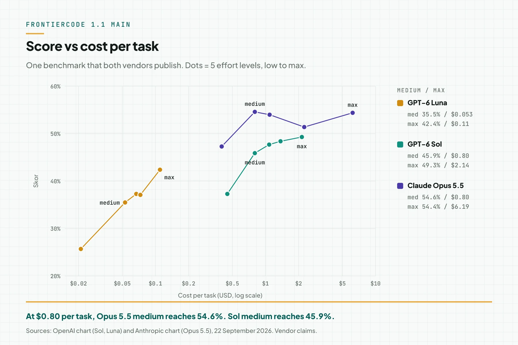 FrontierCode 1.1 scatter plot: score against cost per task at 5 effort levels for GPT-6 Luna, GPT-6 Sol, and Claude Opus 5.5, with a logarithmic cost axis