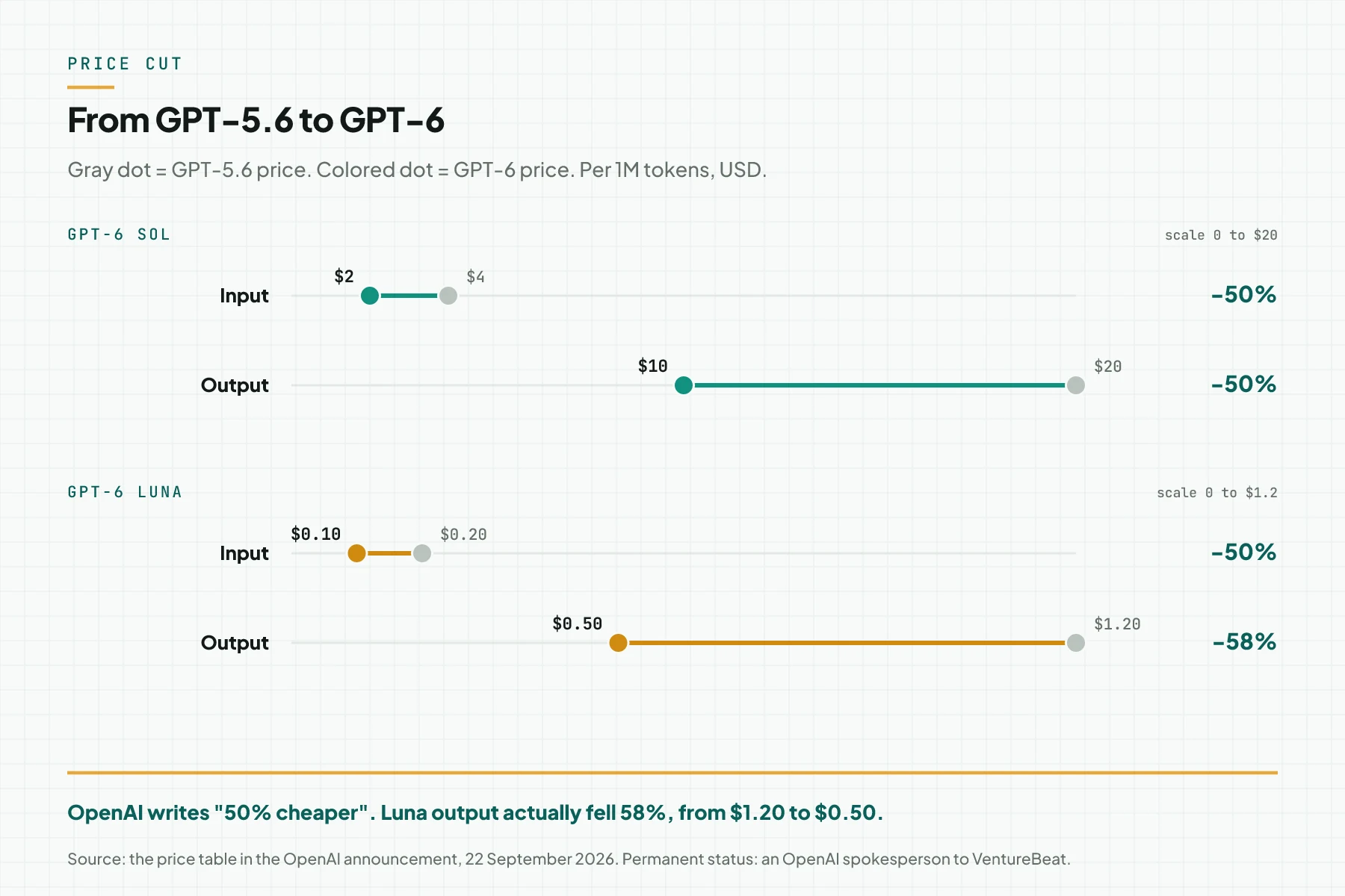 Dumbbell chart of prices from GPT-5.6 to GPT-6: Sol input $4 to $2, Sol output $20 to $10, Luna input $0.20 to $0.10, and Luna output $1.20 to $0.50