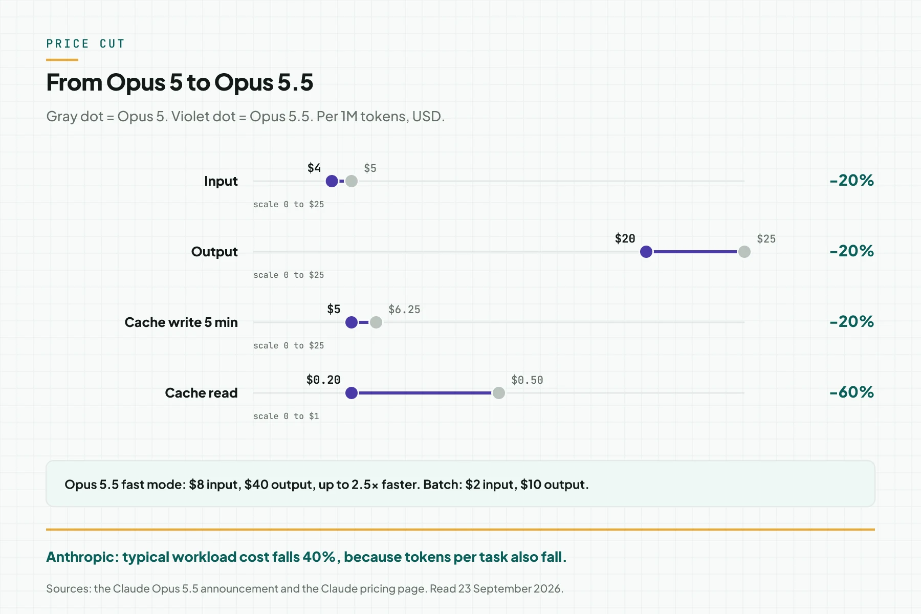 Dumbbell chart of prices from Opus 5 to Opus 5.5: input $5 to $4, output $25 to $20, 5-minute cache write $6.25 to $5, and cache read $0.50 to $0.20