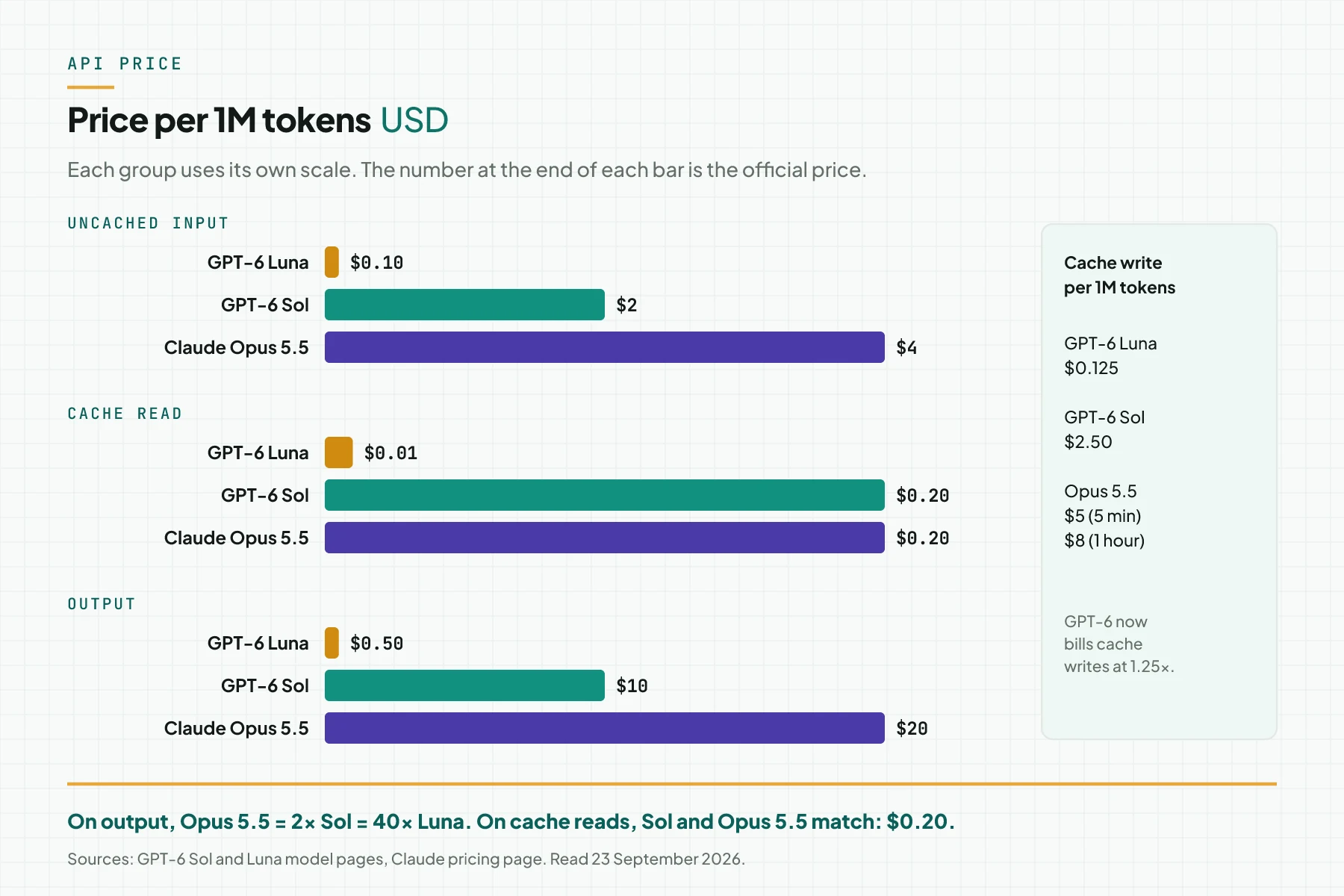 Bar chart of the price per 1M tokens for GPT-6 Luna, GPT-6 Sol, and Claude Opus 5.5 on uncached input, cache read, and output, with a cache write price box