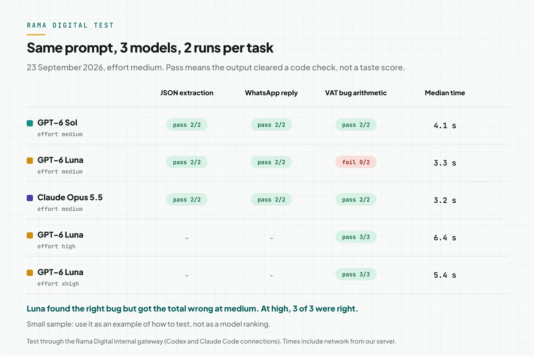 Rama Digital test results table, 23 September 2026: GPT-6 Sol and Claude Opus 5.5 passed every task, GPT-6 Luna failed the bug arithmetic at effort medium but passed 3 of 3 at high and xhigh