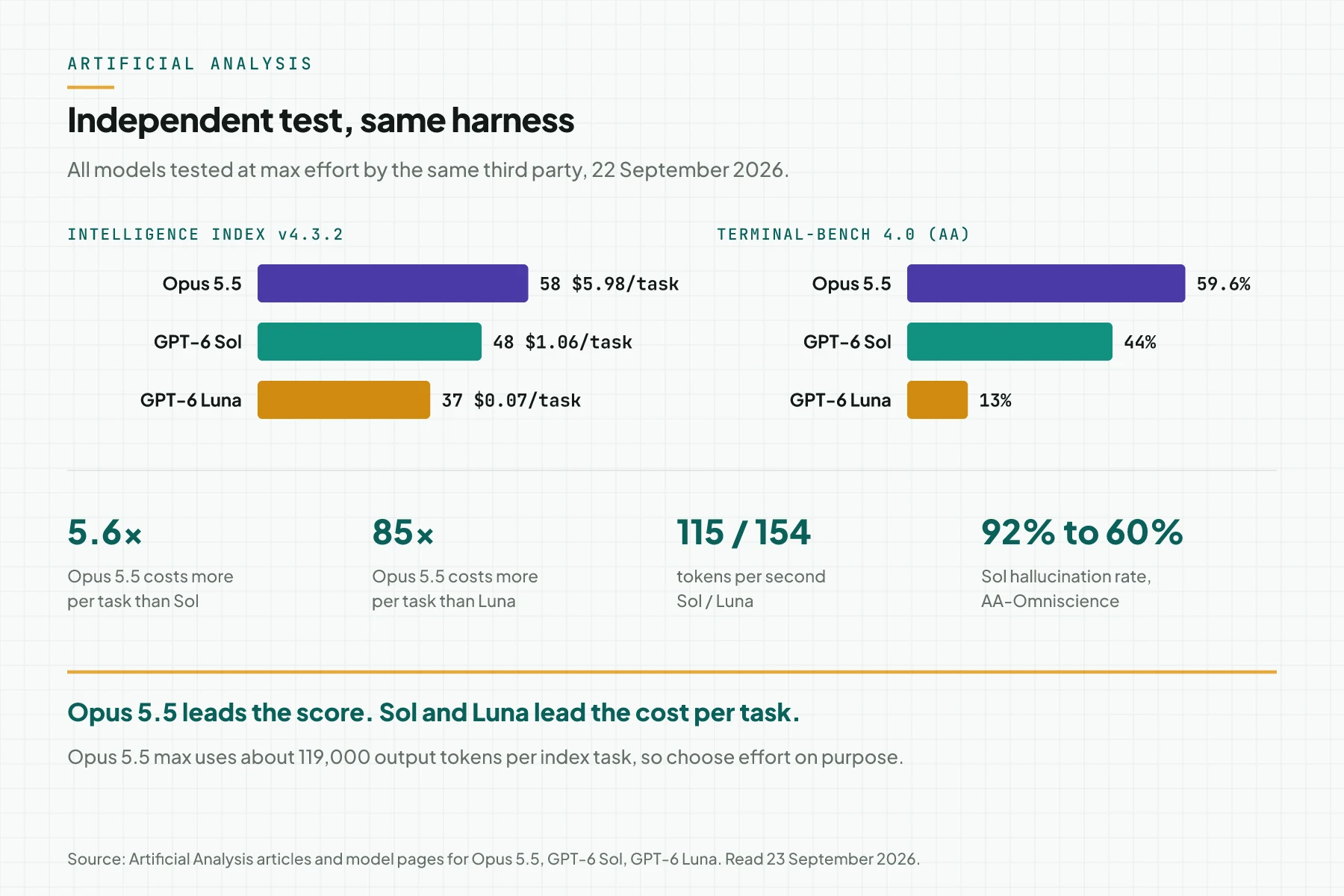 Two Artificial Analysis bar panels: Intelligence Index 58, 48, and 37 and Terminal-Bench 4.0 59.6%, 44%, and 13% for Opus 5.5, Sol, and Luna, with the cost per task