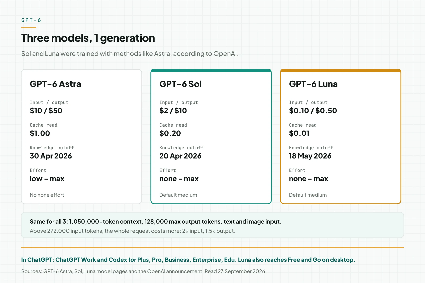 Three GPT-6 family cards: Astra $10 and $50, Sol $2 and $10, Luna $0.10 and $0.50 per 1M tokens, with cache read, knowledge cutoff, and effort levels
