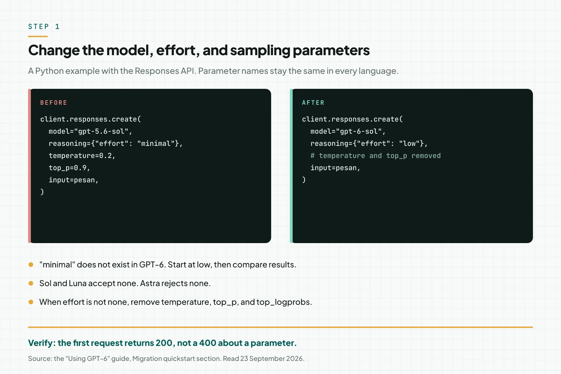 Before and after code cards: model gpt-5.6-sol with minimal effort, temperature, and top_p becomes gpt-6-sol with low effort and no temperature or top_p